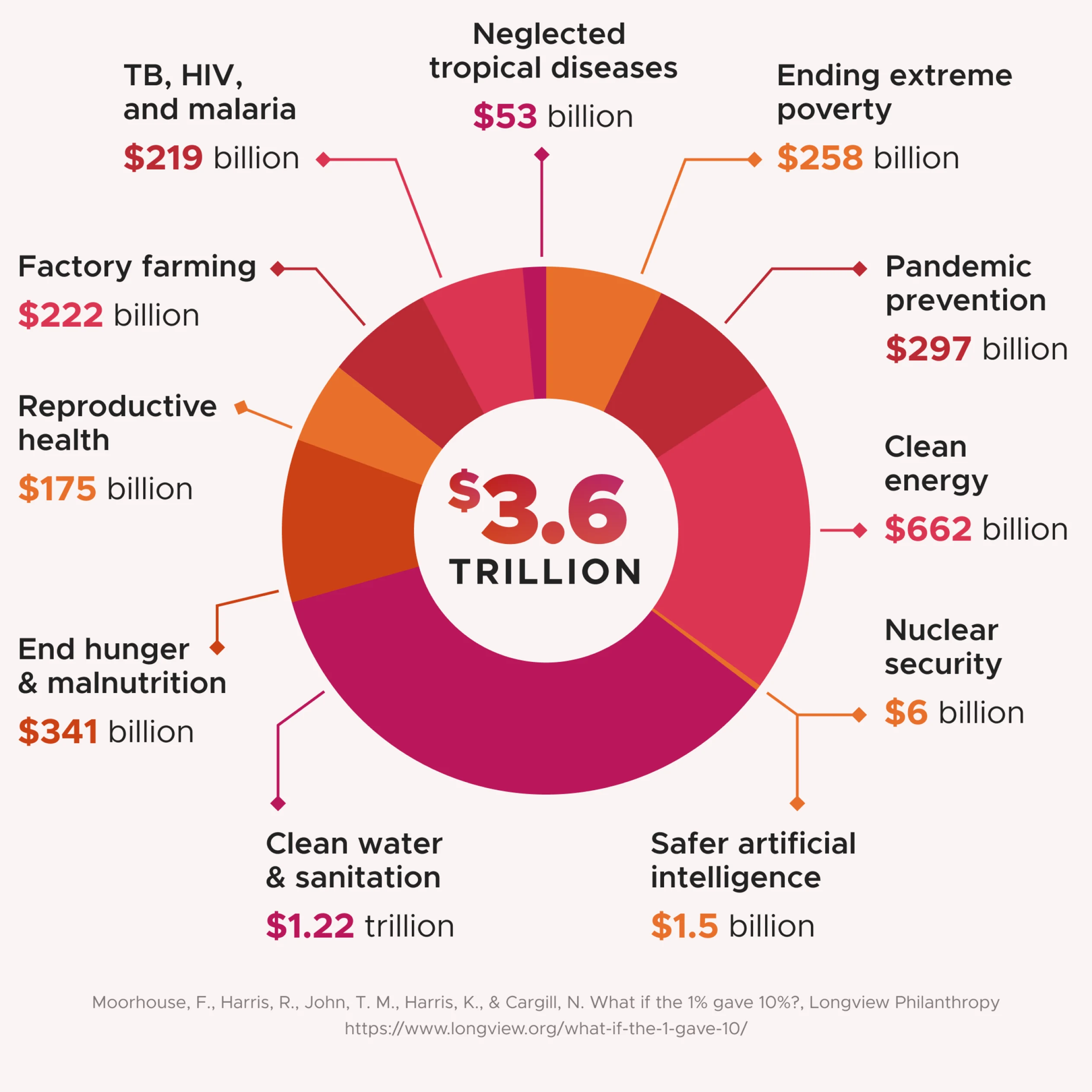 Graph of Cause Area funding opportunities