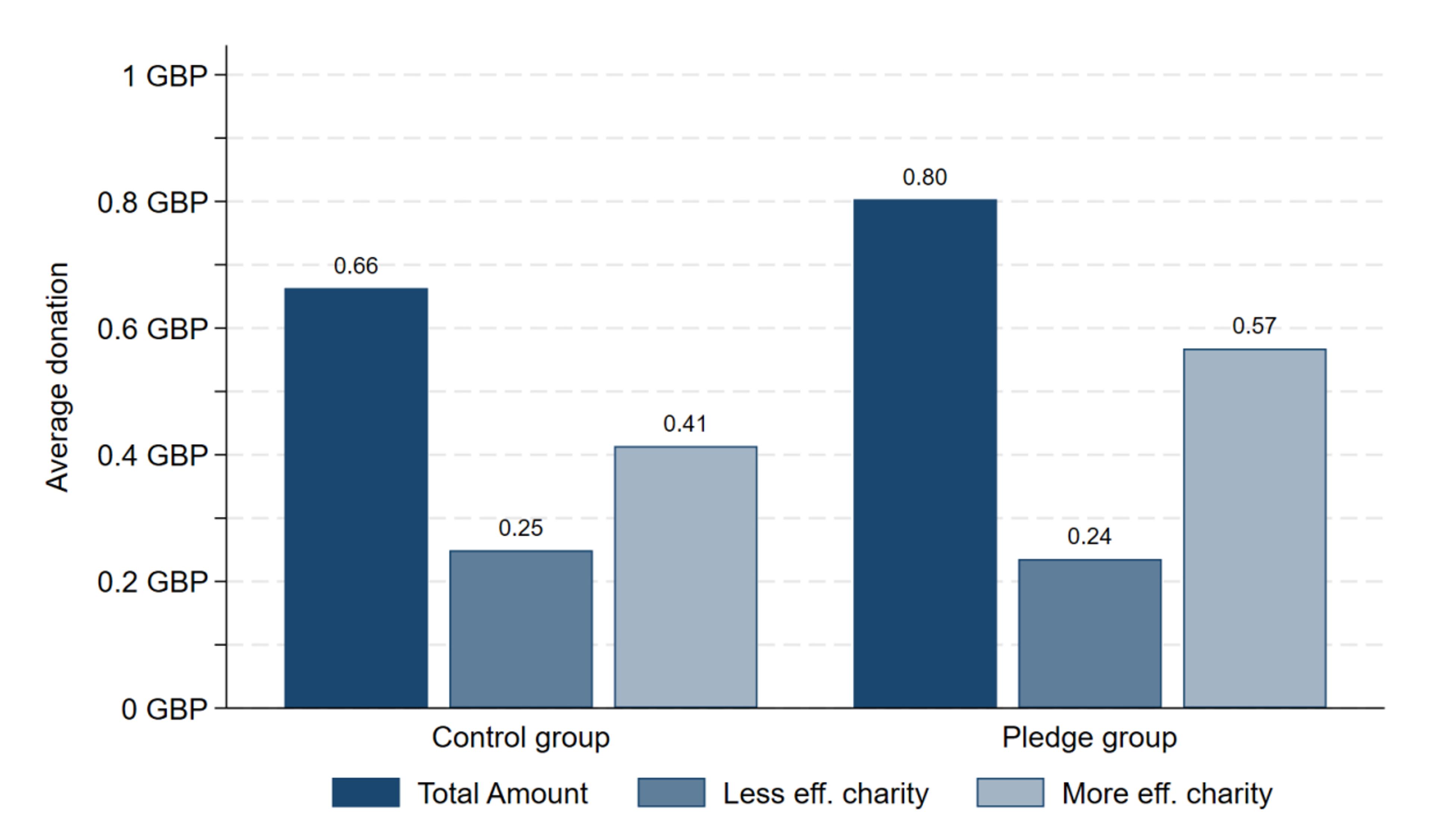 Figure from research on giving pledges presented by Paul Smeets, Universiteit of Amsterdam, at the Effective Giving Summit 2024, suggesting that the option to pledge a donation amount prior to donating increases both the amount donated and the effectiveness of the donation decision. 