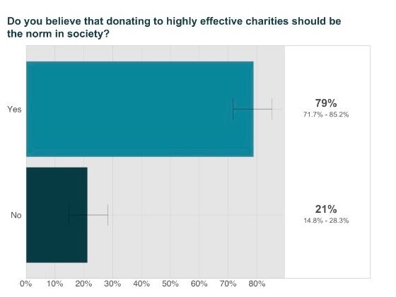 The general population cares more about effective giving than you might think: Results from a 2024 study in Australia