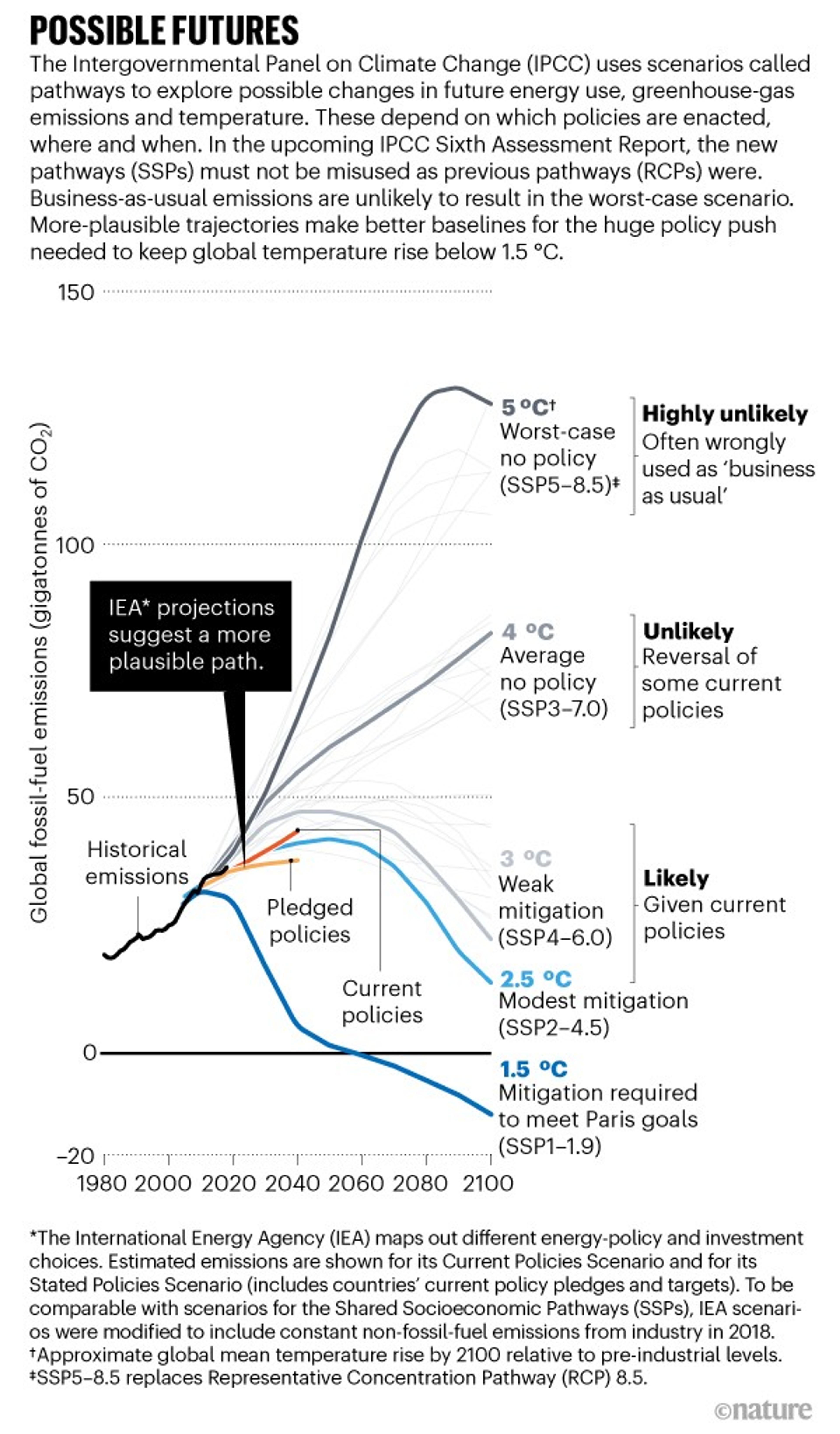 Graph showing how much global temperatures might rise depending on climate change mitigation strategies