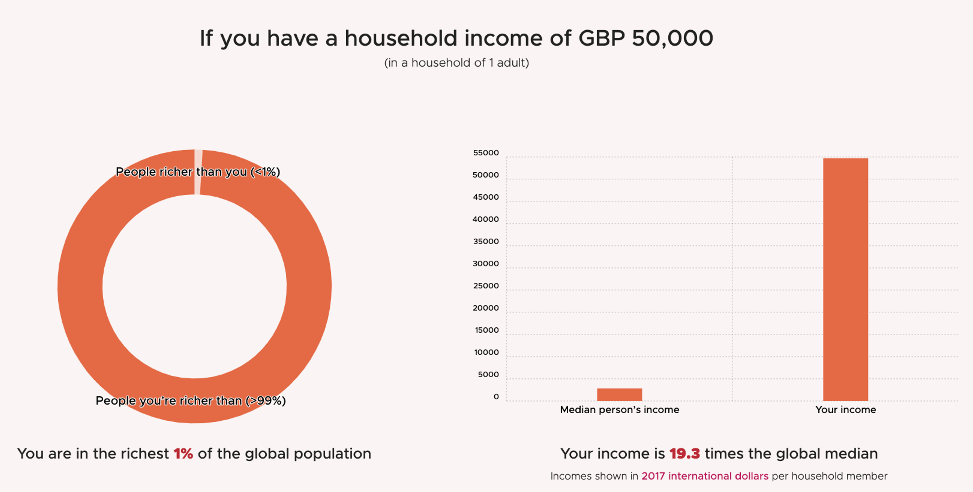 Image from the How Rich Am I calculator showing the GBP 50,000 is the top 1% of the global population