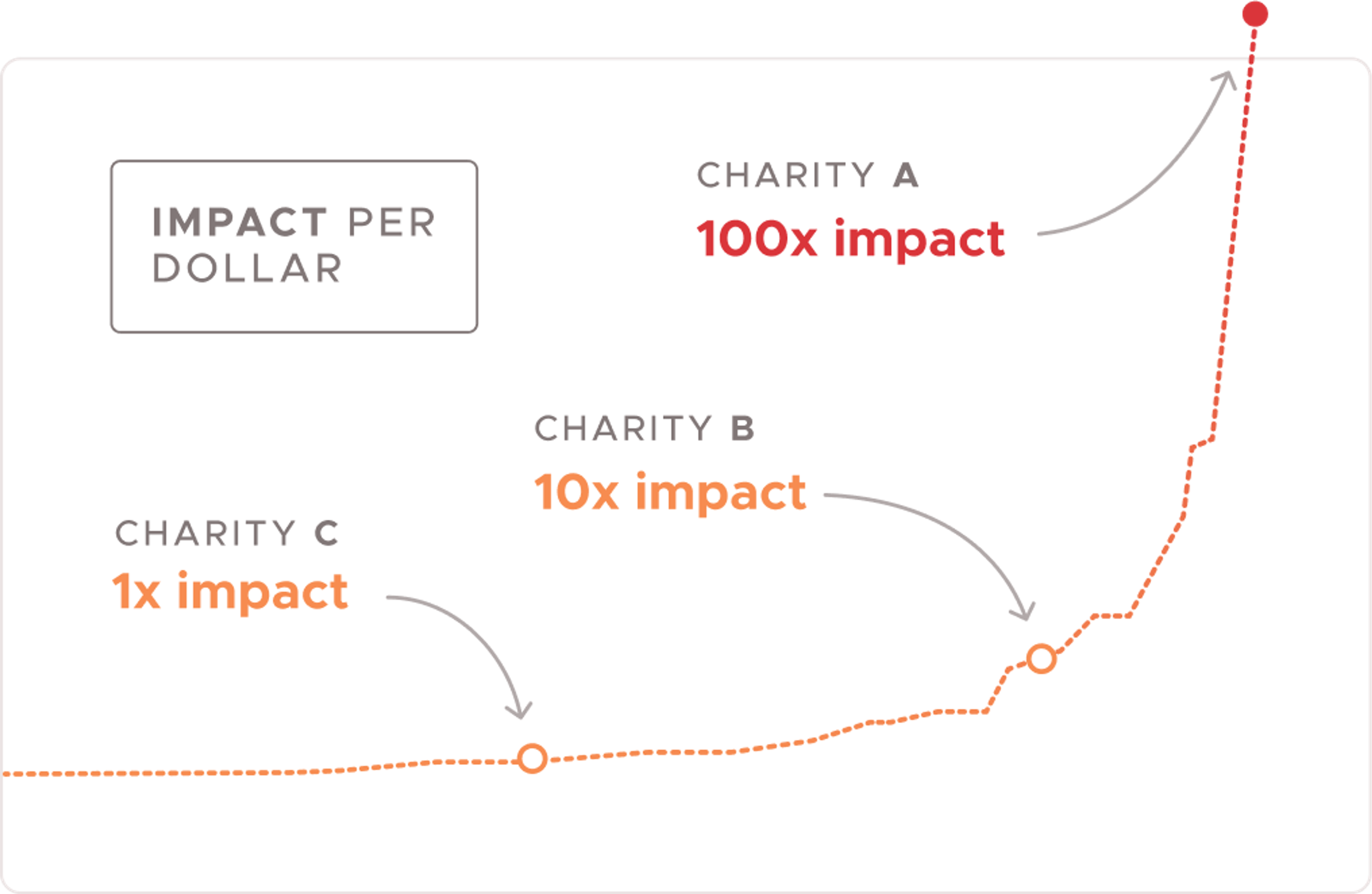 Graph of impact per dollar for different charities