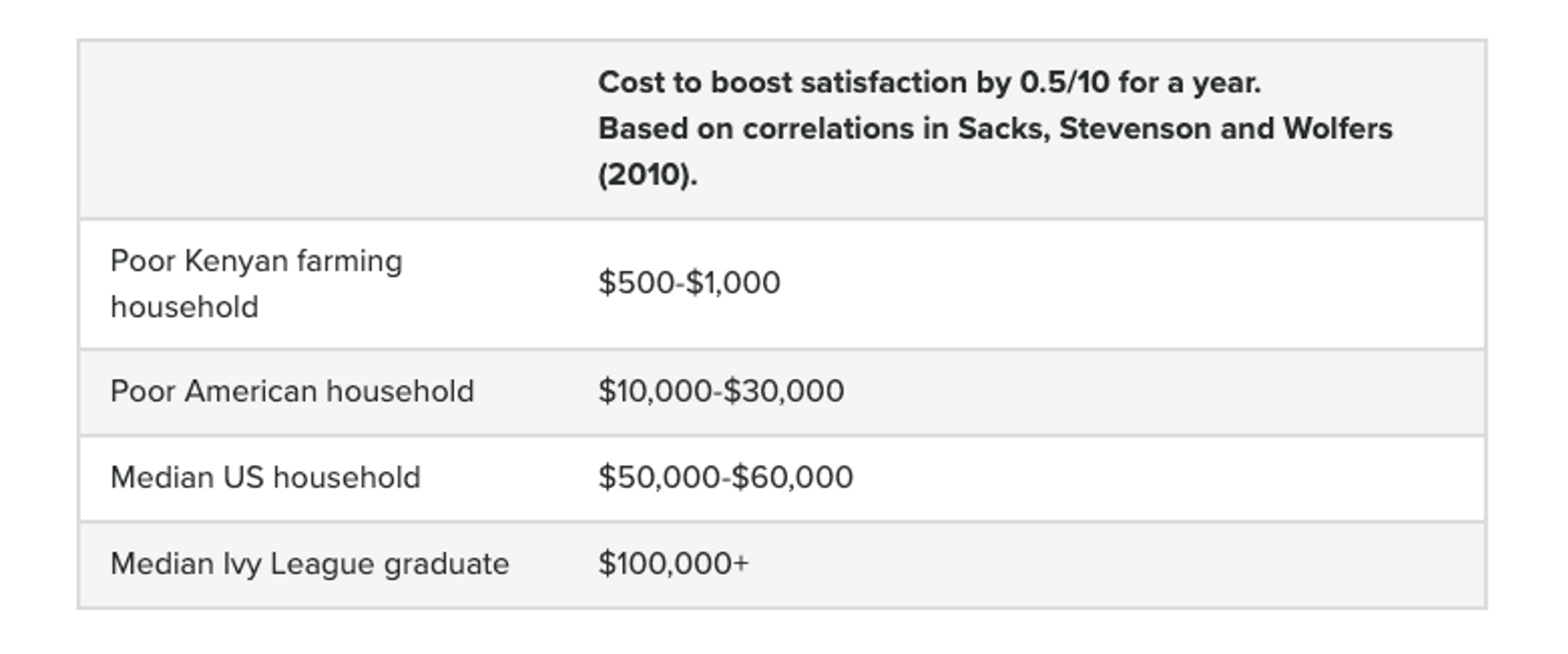 Table of cost to boost satisfaction in the U.S. vs overseas