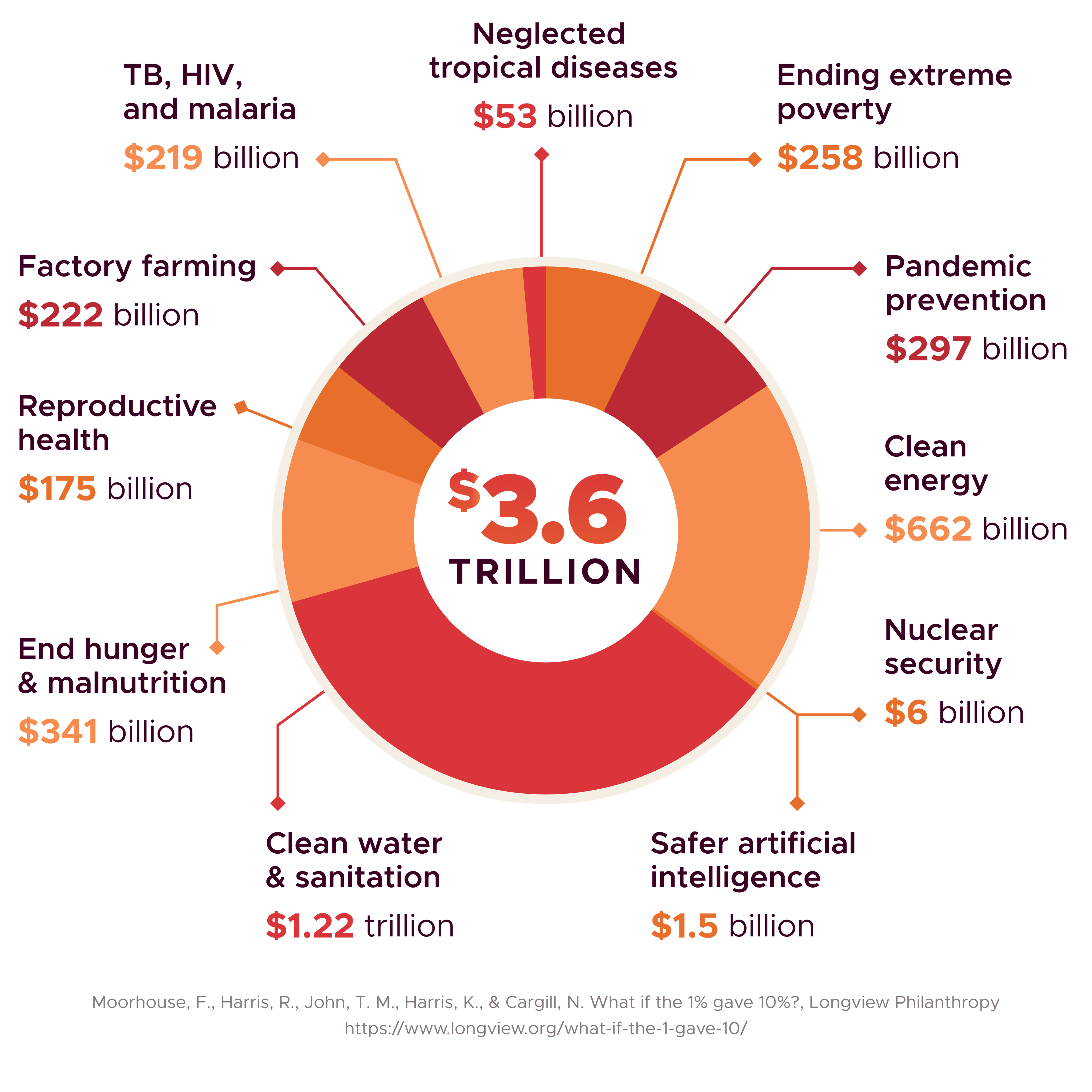 Graph of Cause Area funding opportunities