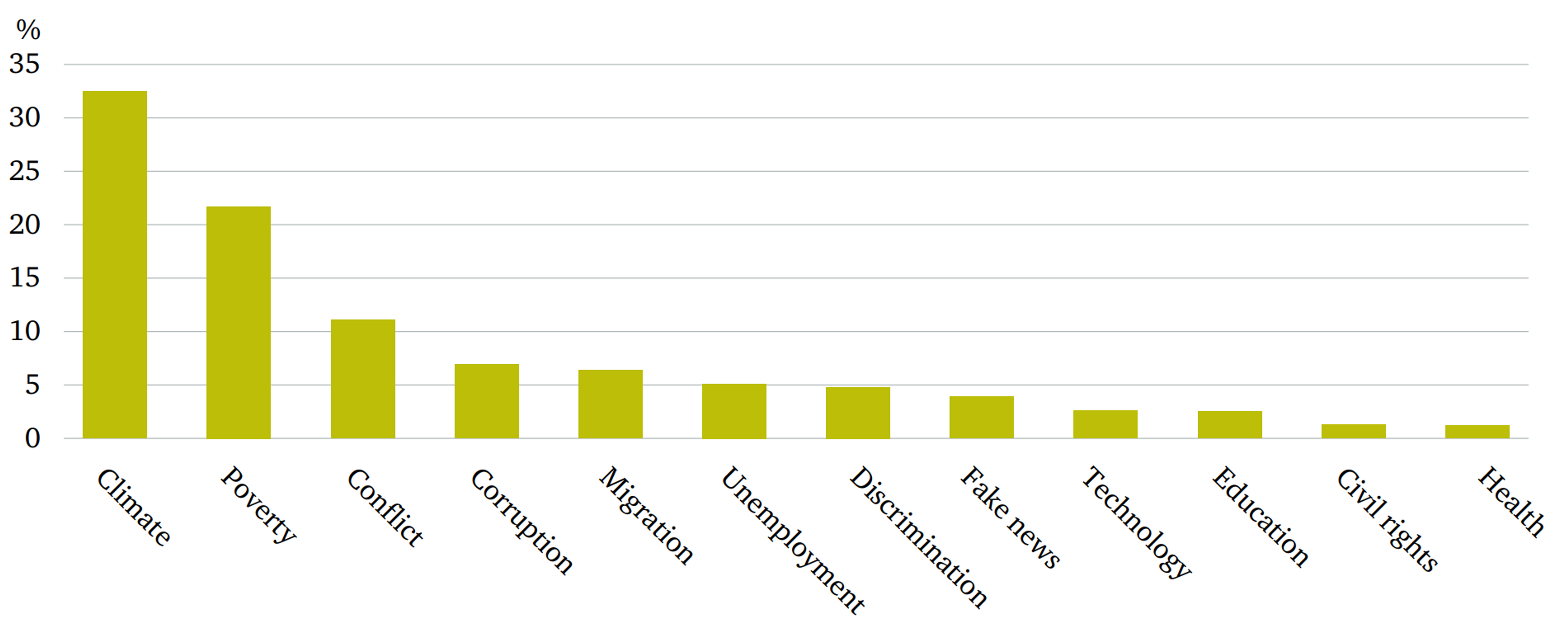 Graph showing climate as the most important issue facing the world in 2019 at more than 30% of respondents, followed by poverty at just over 20%.