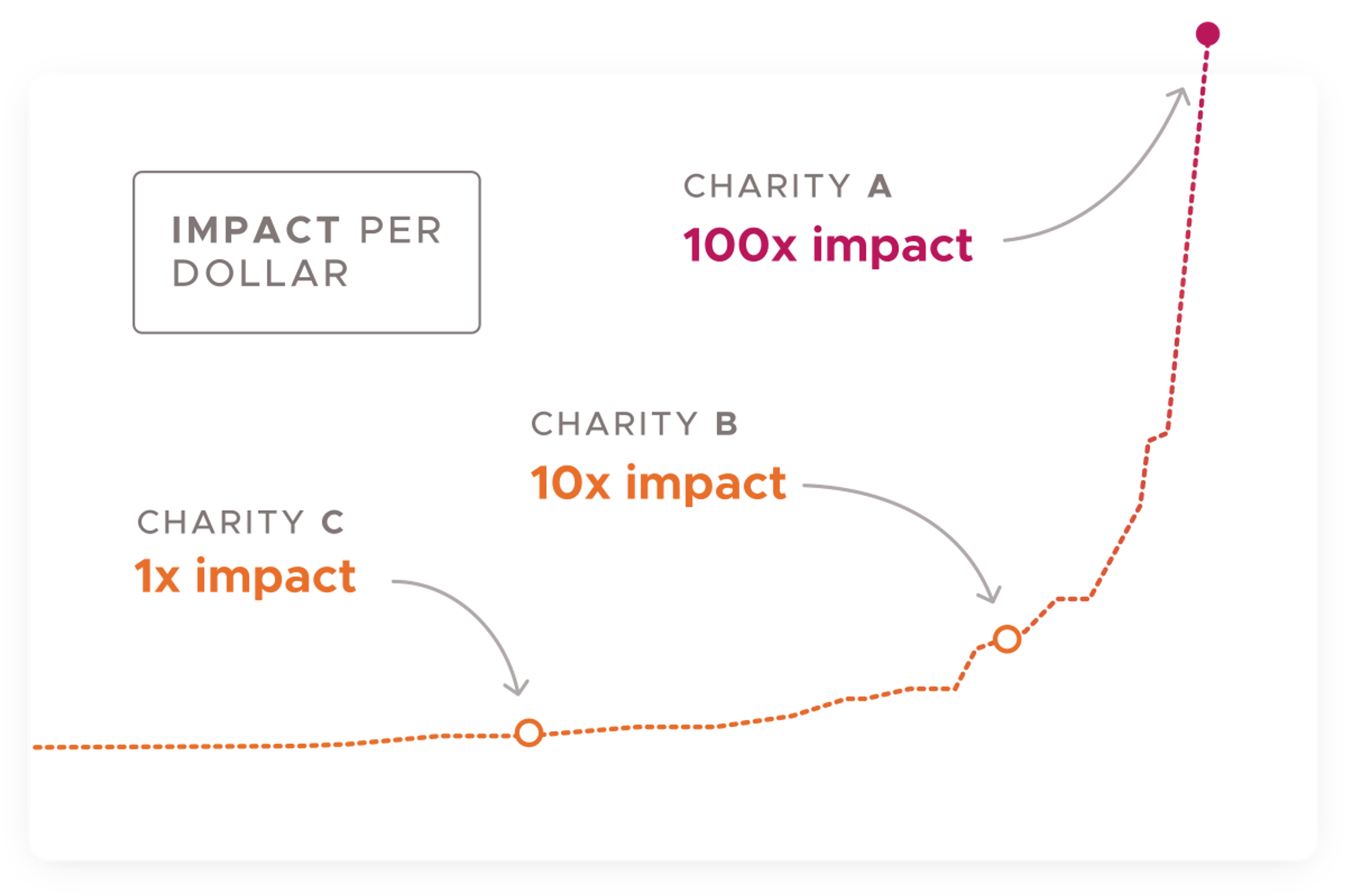 Graph of impact per dollar for different charities