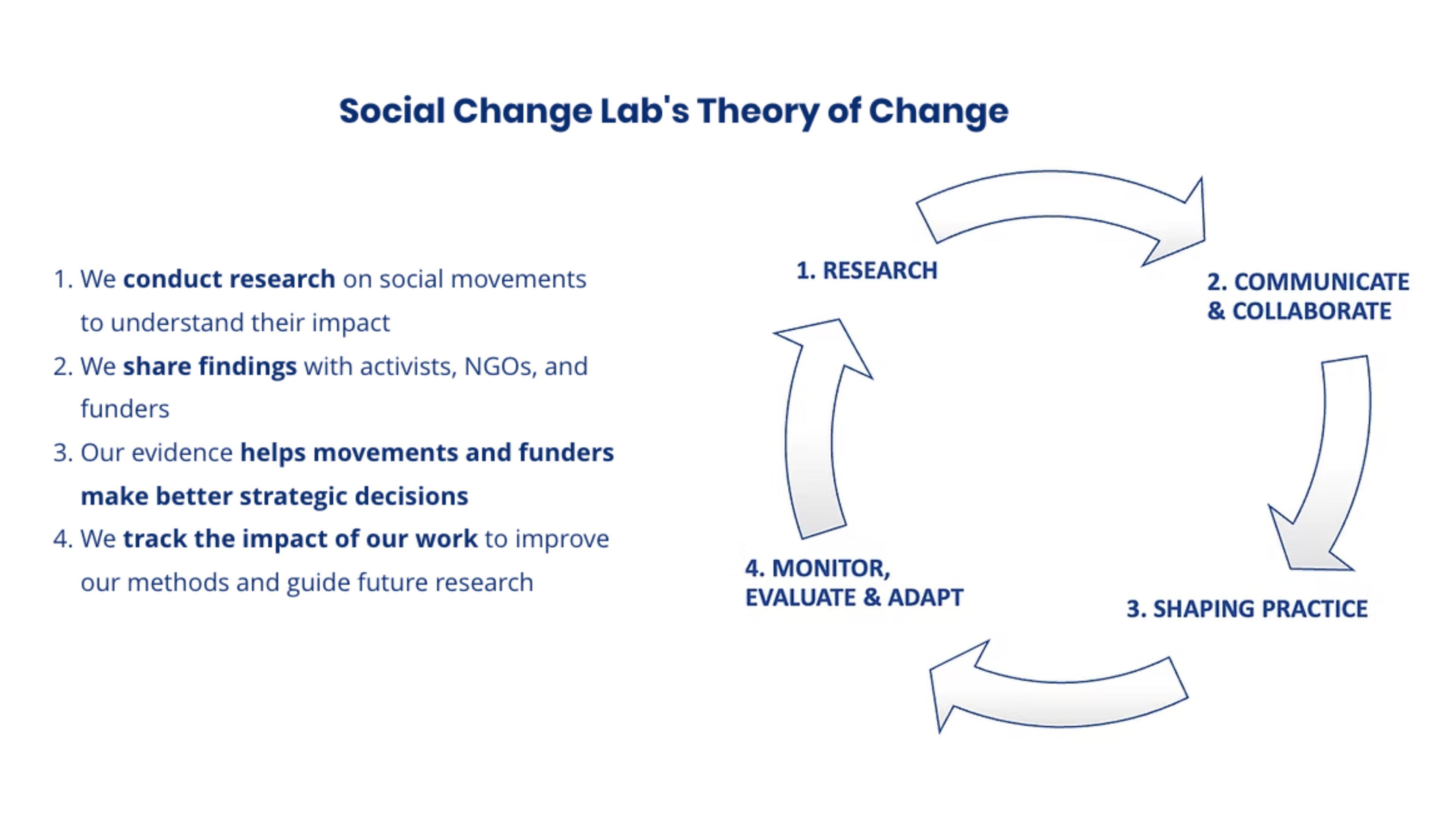 Social Change Lab's Theory of Change