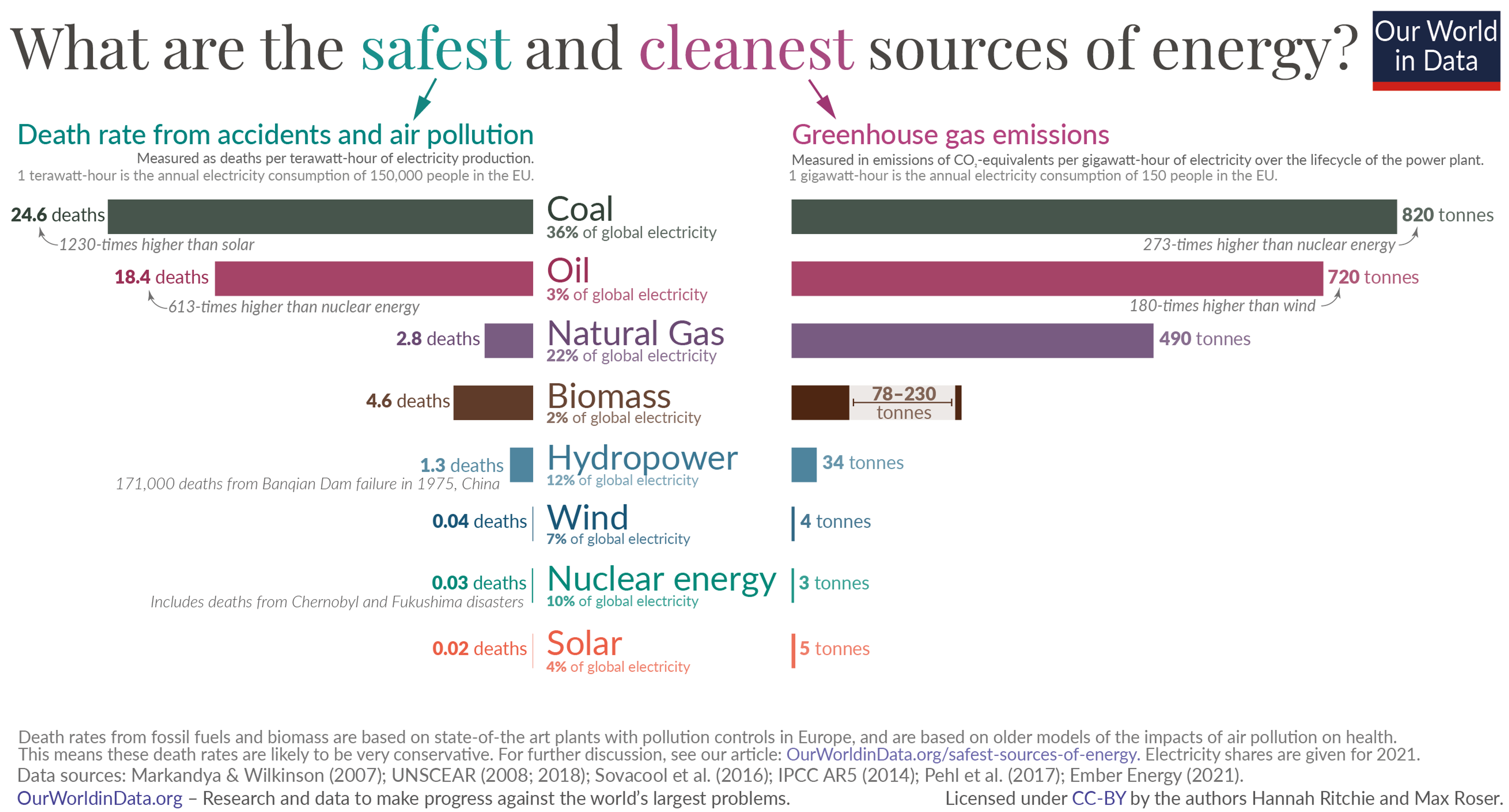 Bar chart comparing energy sources by safety and emissions, showing coal is the worst on both factors, followed by oil.