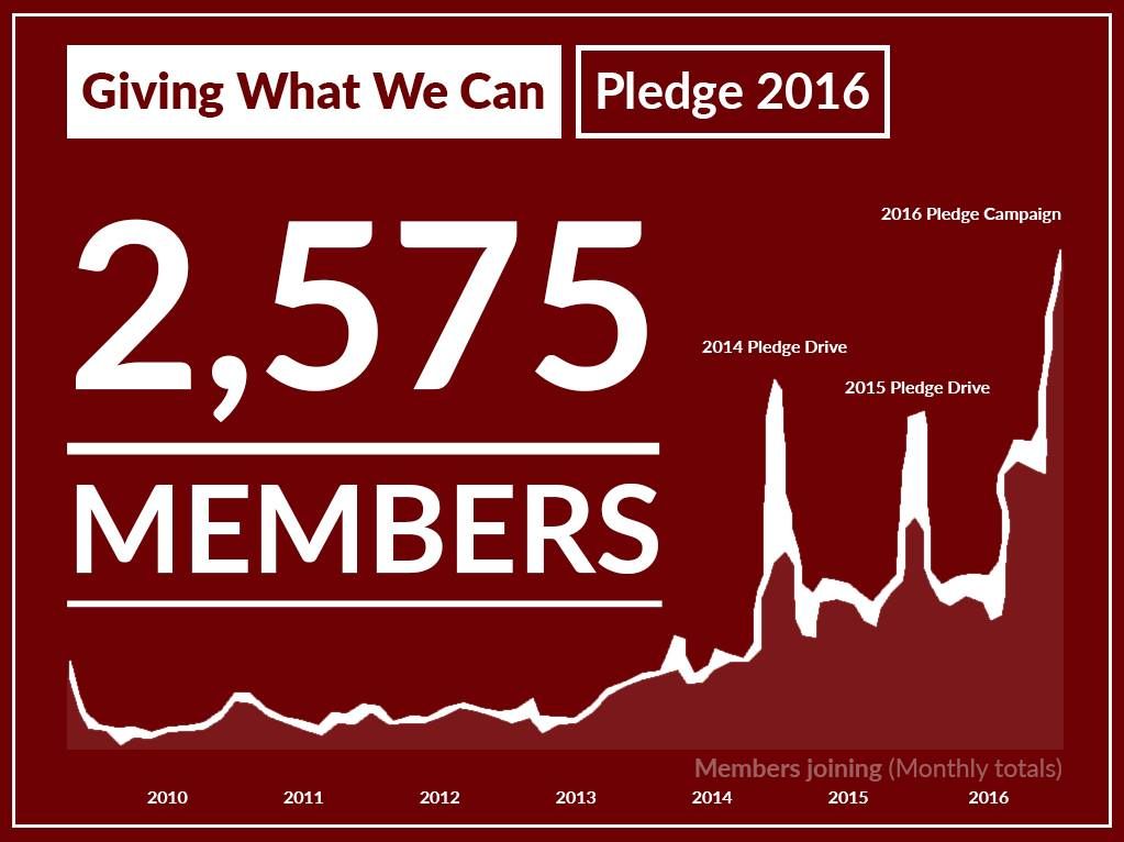 Welcoming over 318 new members to the Giving What We Can community