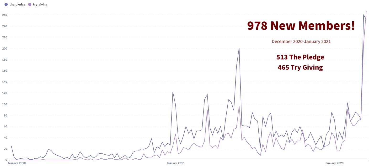 Welcome to our 978 new pledges!