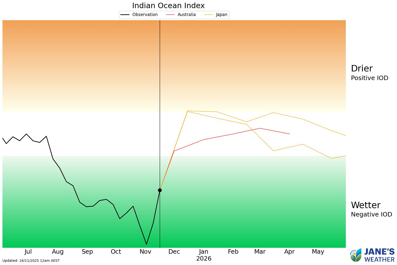 Indian Ocean: strongly negative Indian Ocean Dipole coming to an end