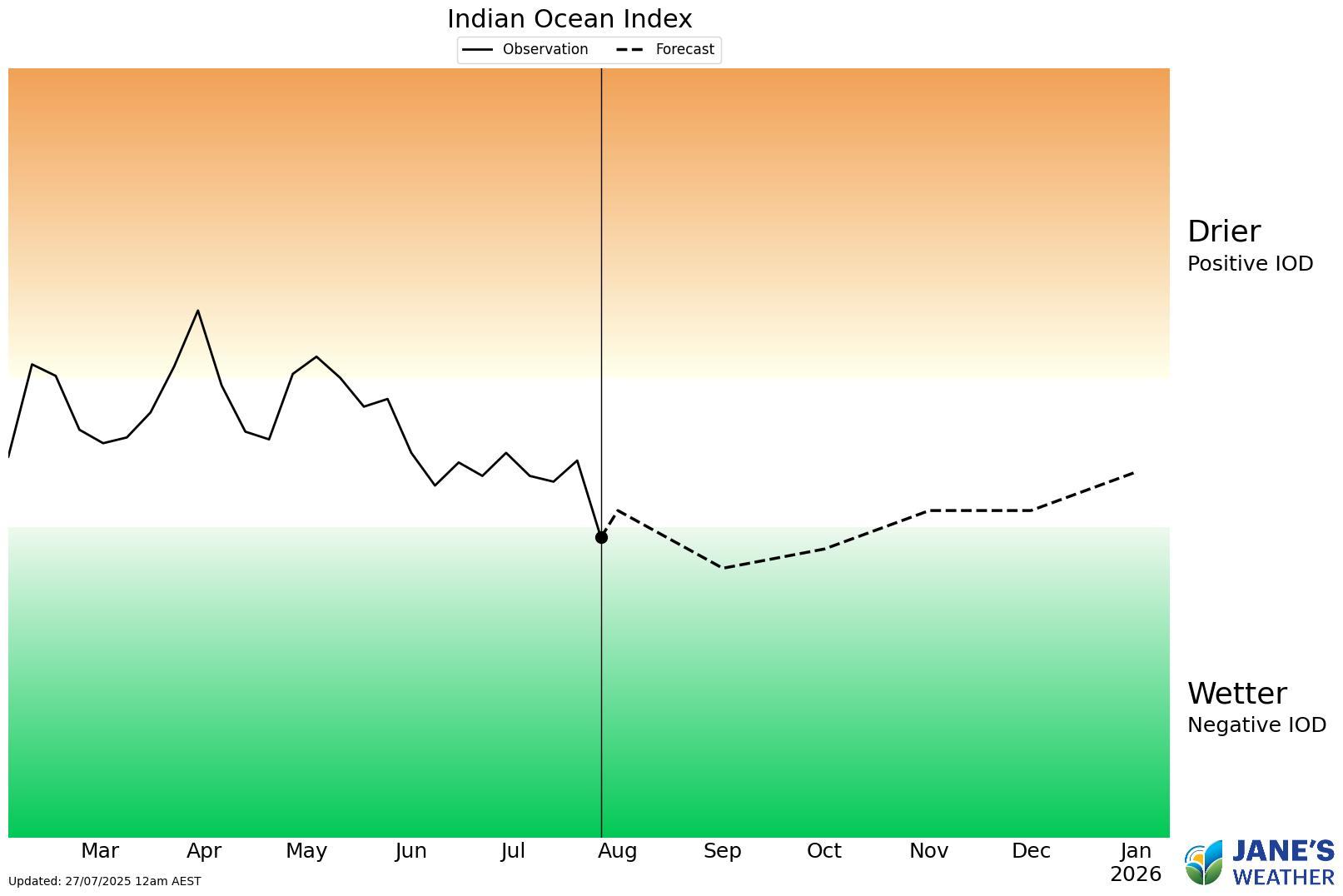 The Indian Ocean has crossed the threshold into a Negative Indian Ocean Dipole