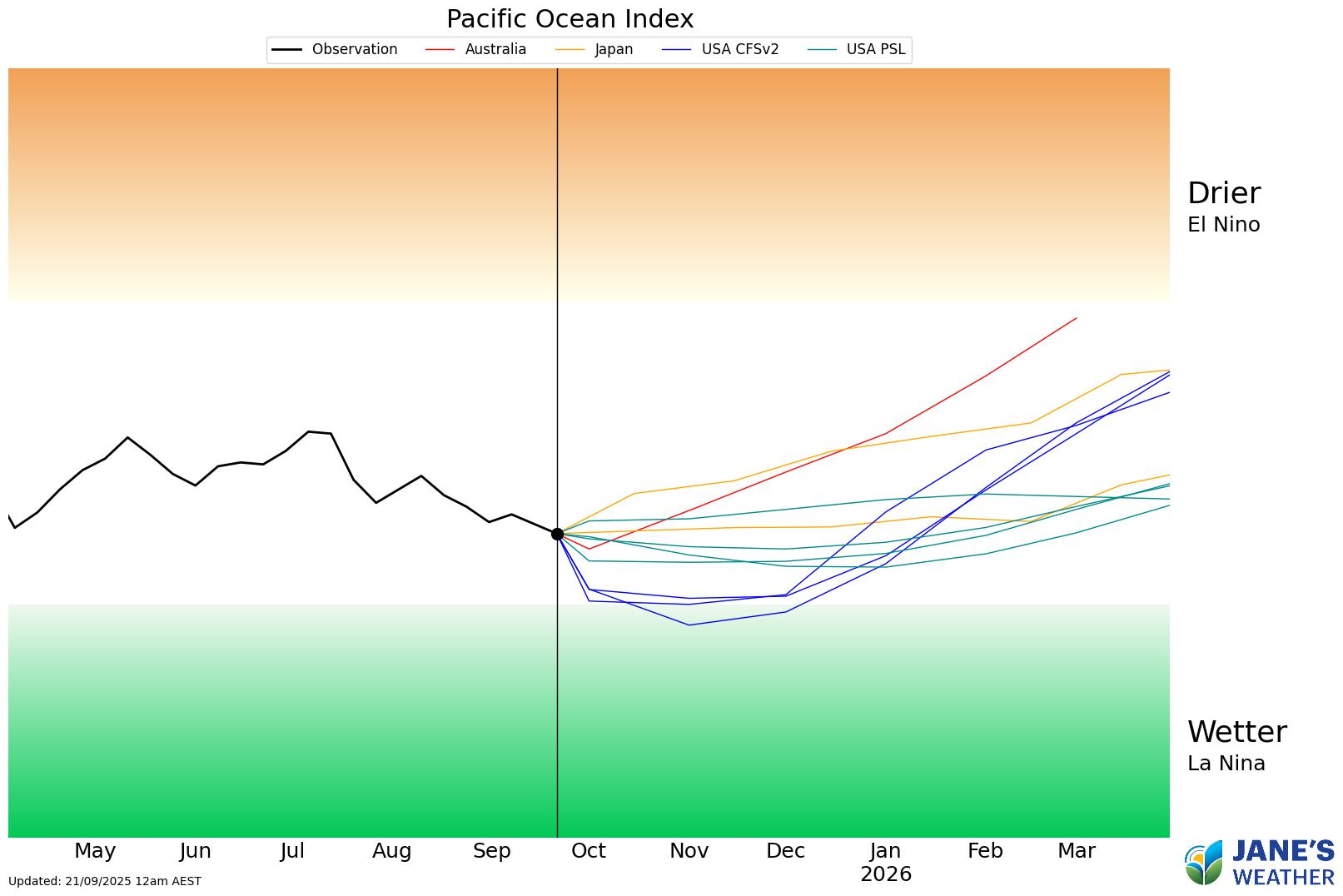 Pacific Ocean Index has some models crossing the threshold into La Nina