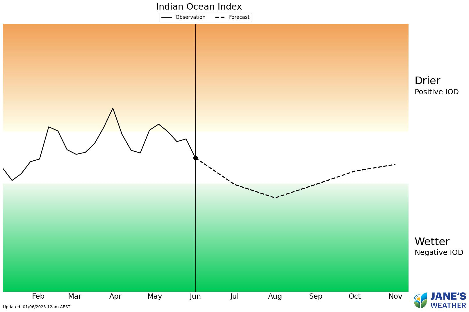 The Indian Ocean Dipole observations and forecast