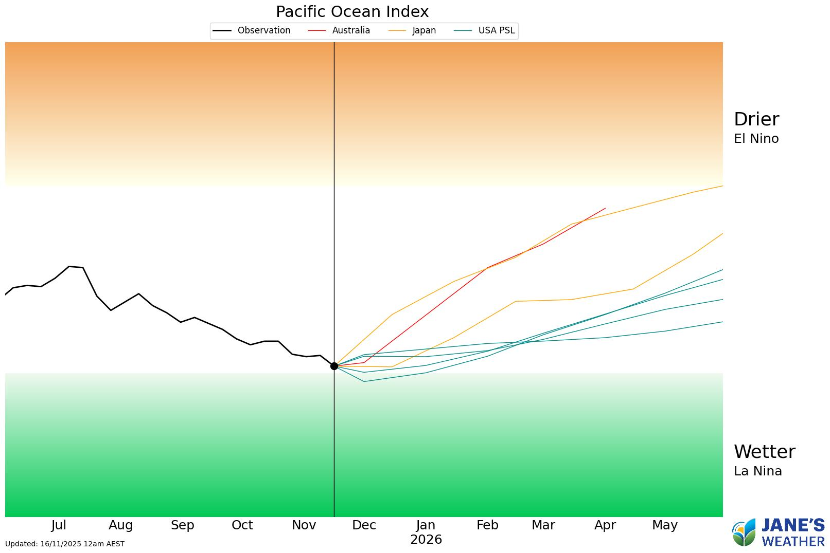 Pacific Ocean: weak La Nina