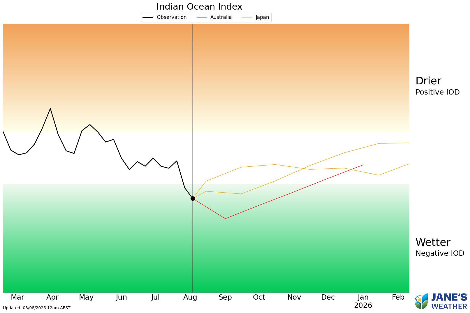 We've crossed the Negative threshold and are likely to remain there for the next month or two