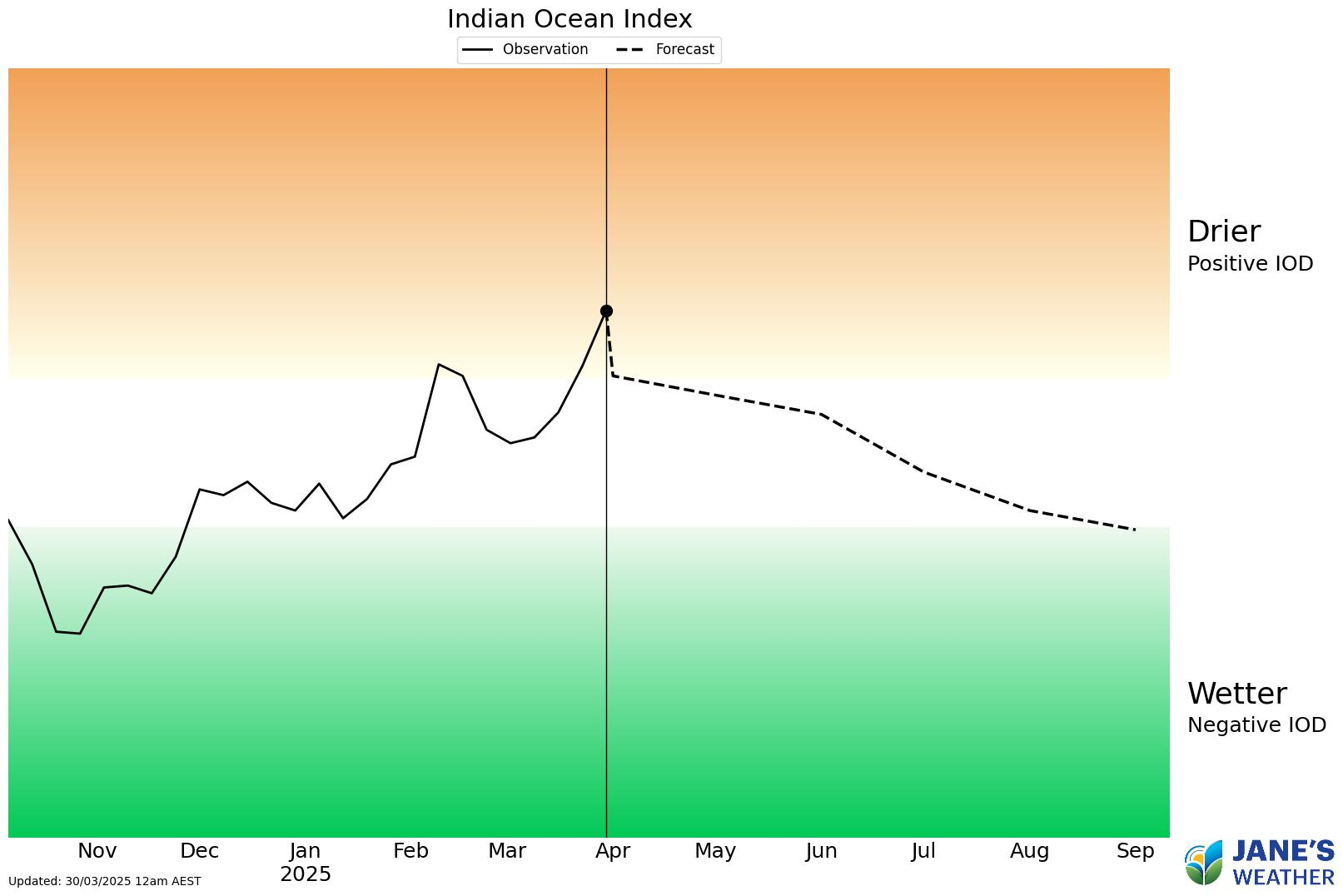 The Indian Ocean is Positive and remains near that for the next few months, before tending Negative later in the year