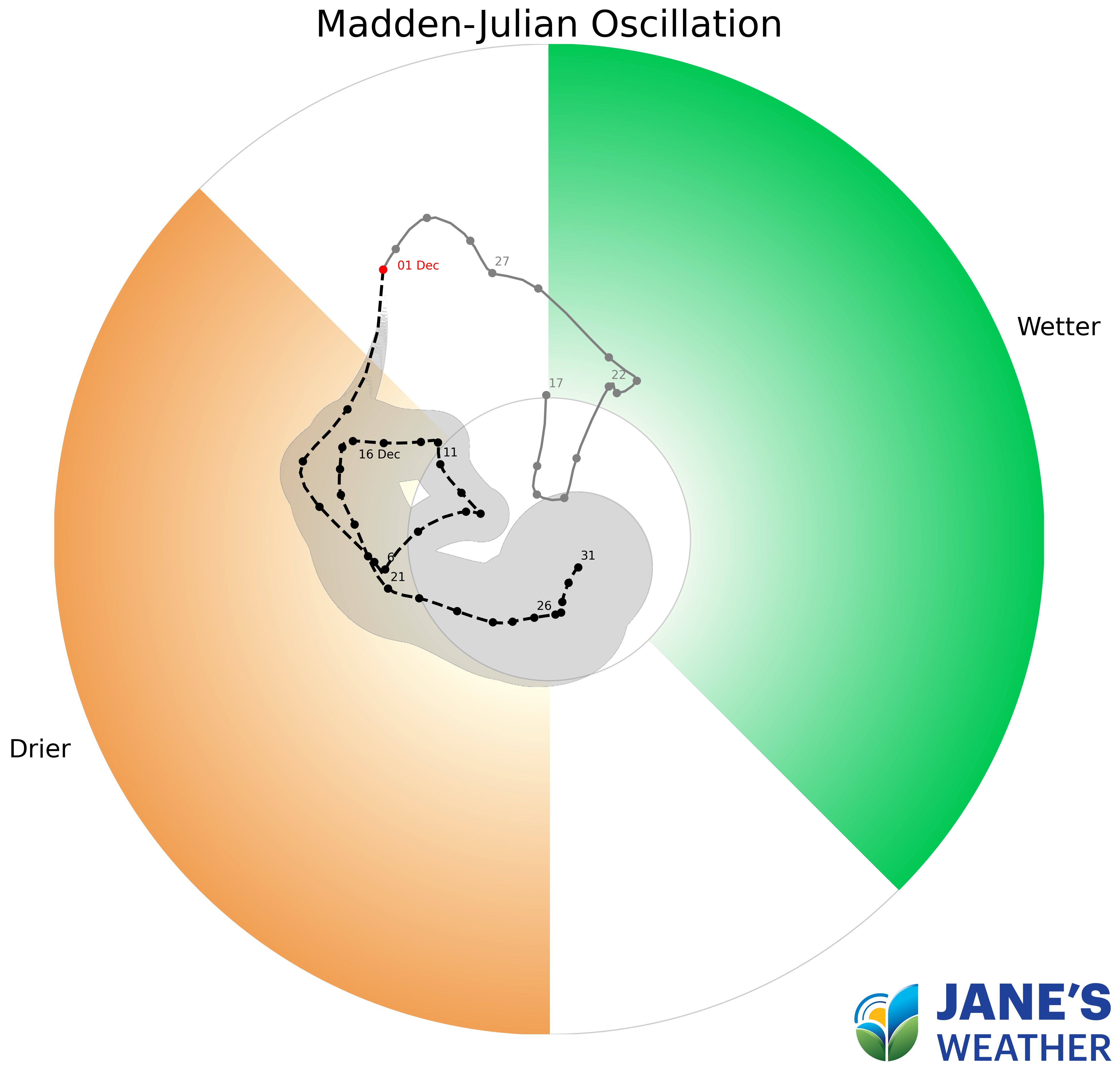 Madden-Julian Oscillation (MJO) has the pulse away from Australia for the majority of December