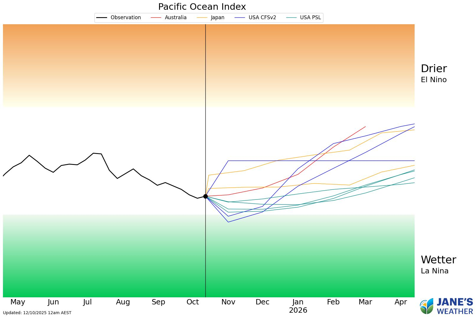 Pacific Ocean: La Nina declared by USA, not quite at the Australian threshold