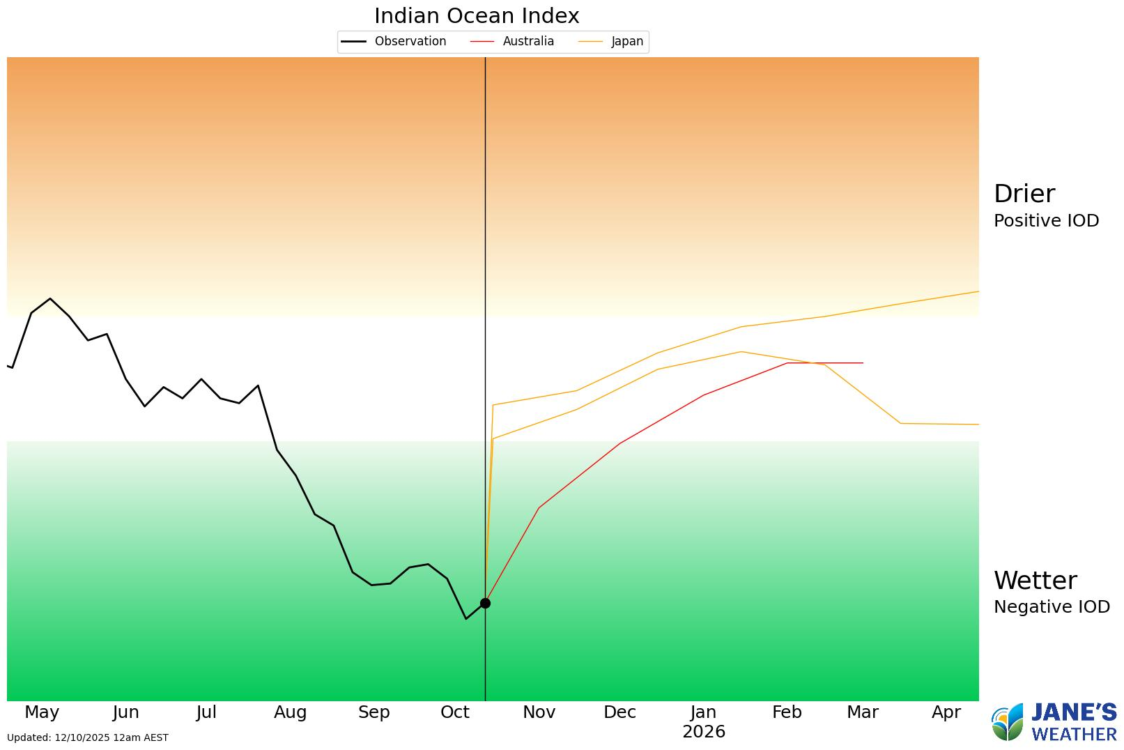 Indian Ocean Dipole (IOD): We have been Negative since late July