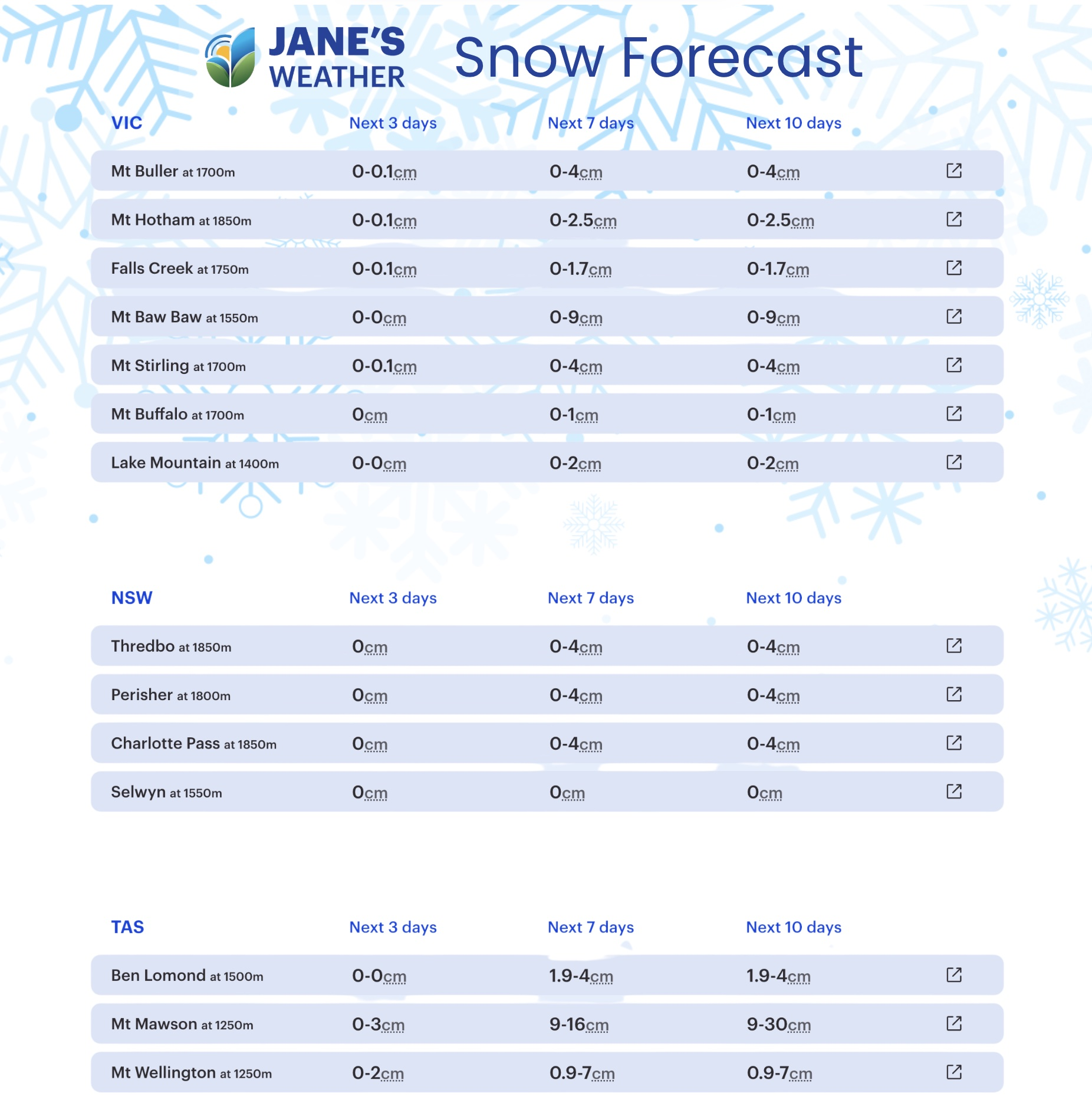 Potential alpine snow over the next 10 days
