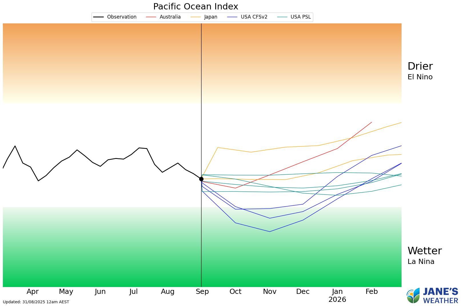 Pacific Ocean Index - current state is Neutral, forecasts are for Neutral to La Nina. La Nina encourages moisture from the Pacific Ocean.