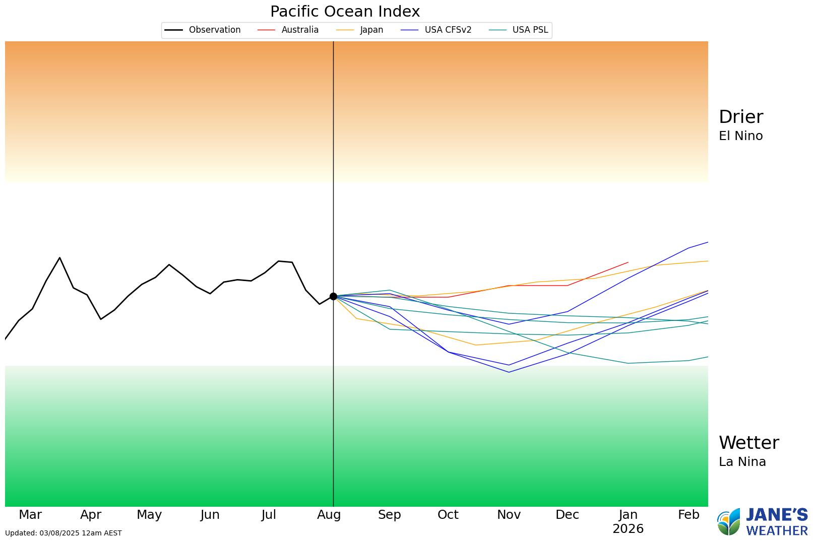 The forecast for the Pacific Ocean has some models nearing La Nina but most remaining fairly Neutral
