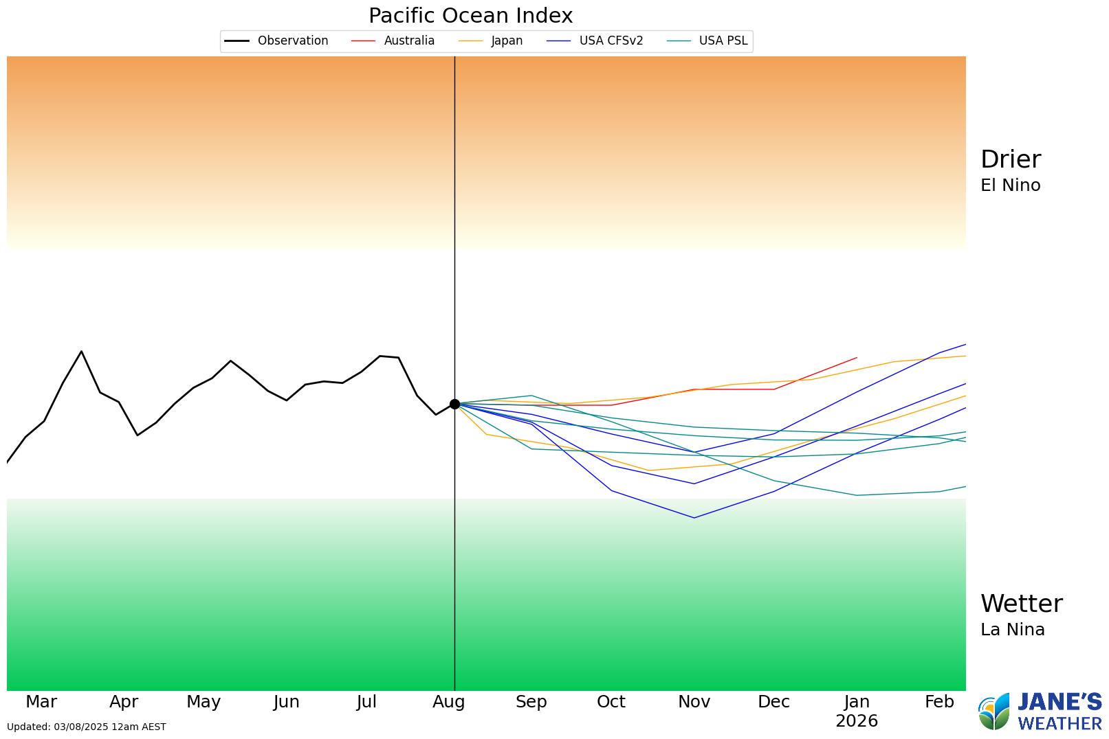 The Pacific is more Neutral, but there are models heading towards La Nina