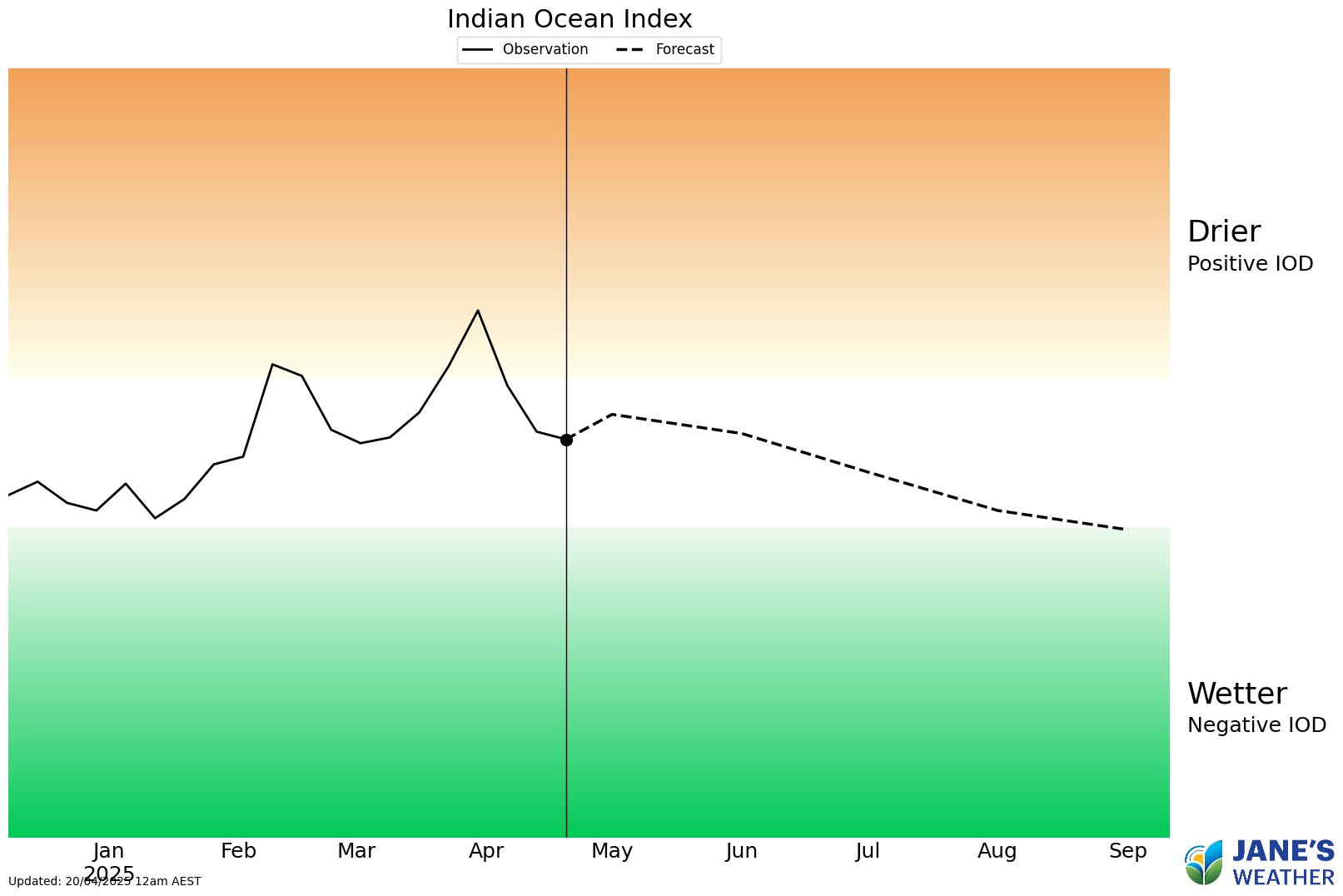 The Indian Ocean Dipole (IOD) may head towards negative during winter