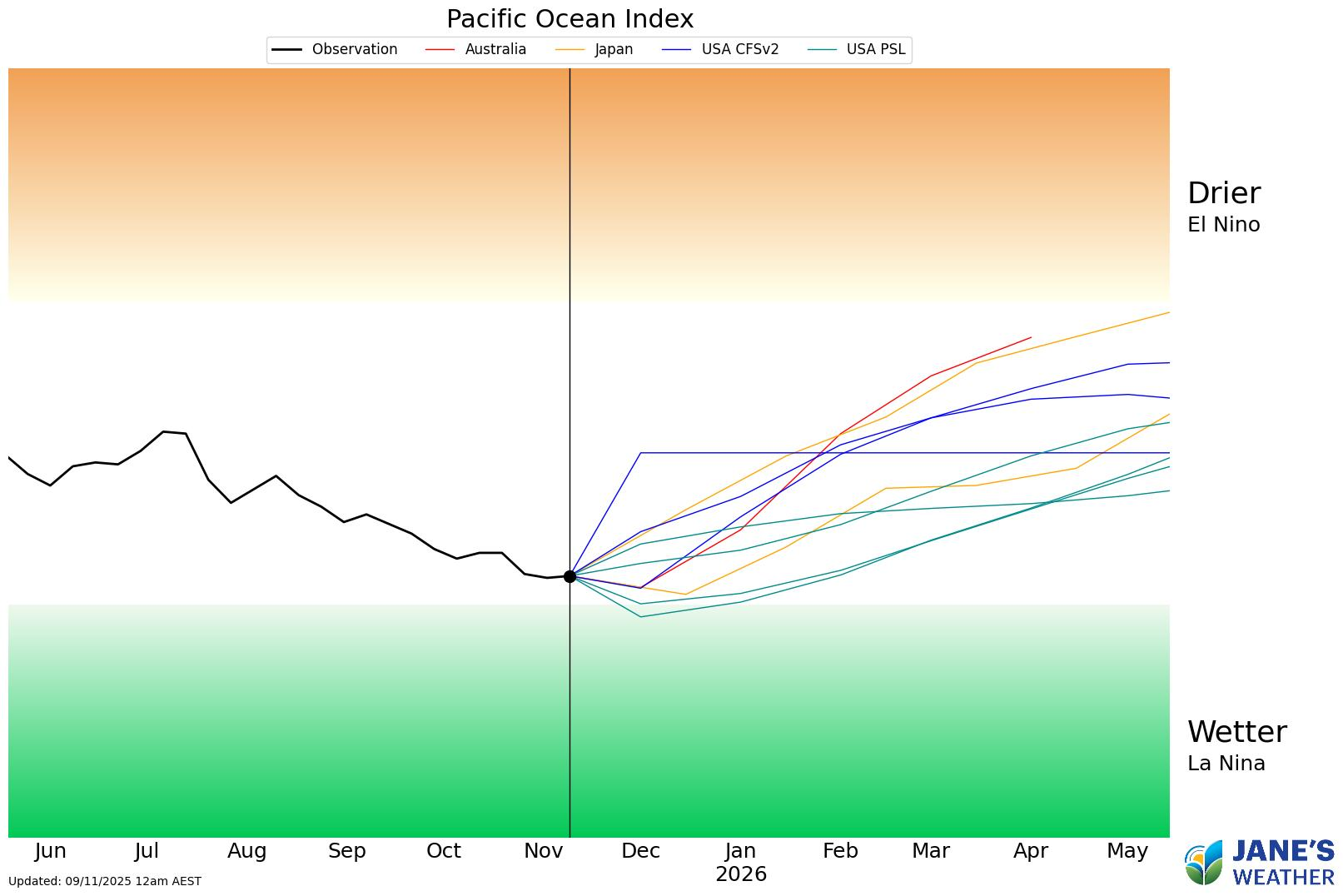 Pacific Ocean - weak La Nina as we go into summer