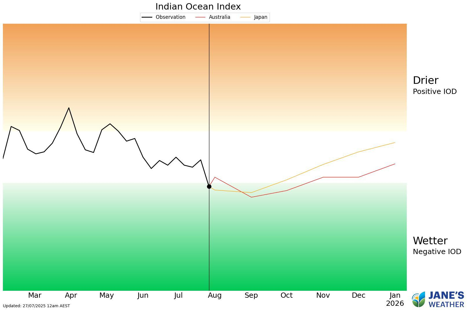 Indian Ocean Index - crossing the threshold into a Negative IOD