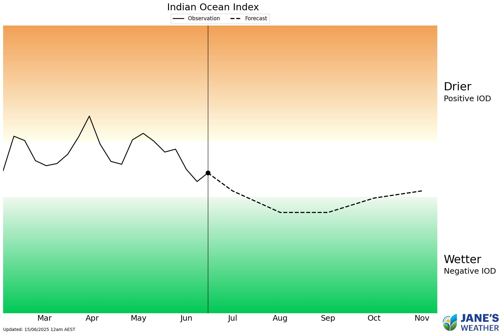 Indian Ocean Dipole observations and forecast