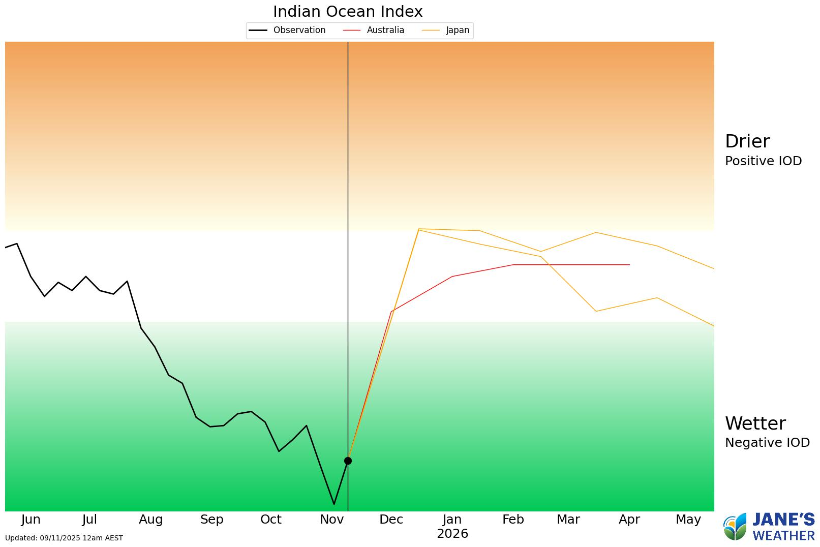 Indian Ocean - the Negative Indian Ocean Dipole is coming to an end
