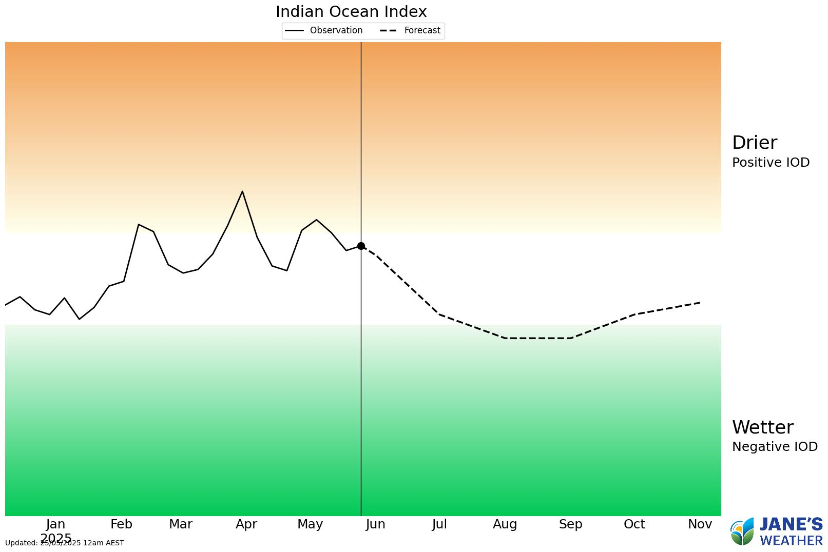 Indian Ocean Outlook