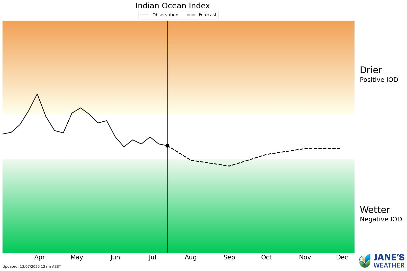We are entering a Negative IOD encouraging moisture to spread across Australia from the Indian Ocean