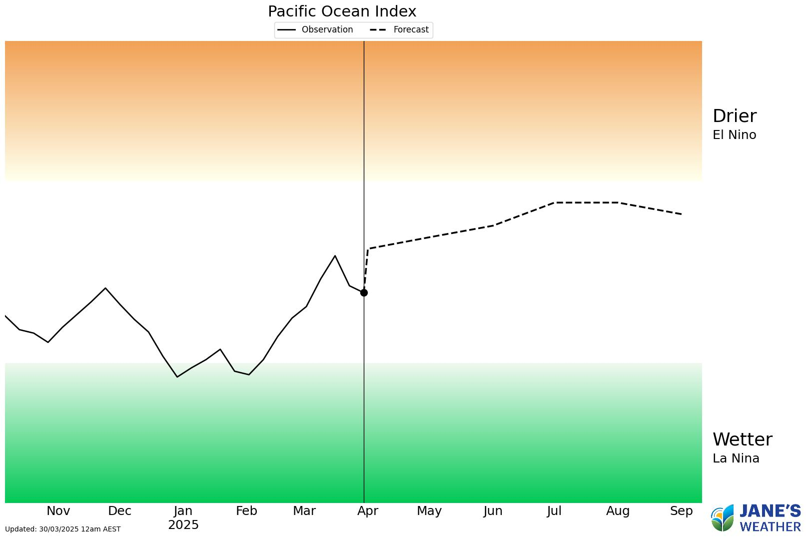 The Pacific Ocean is neutral, and may go near El Nino later in the year