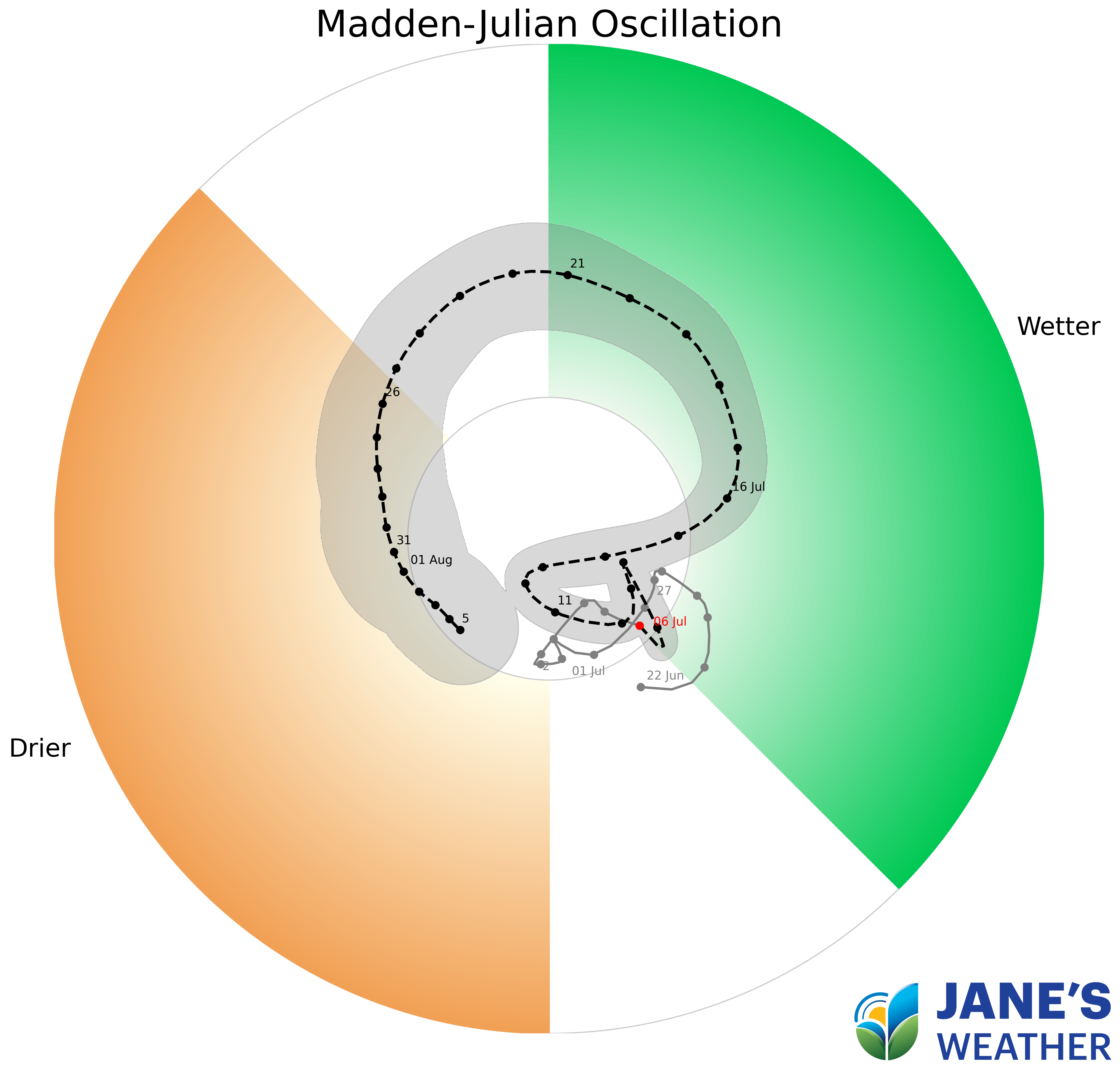 The MJO is nearing Australia in mid July (the green zone)