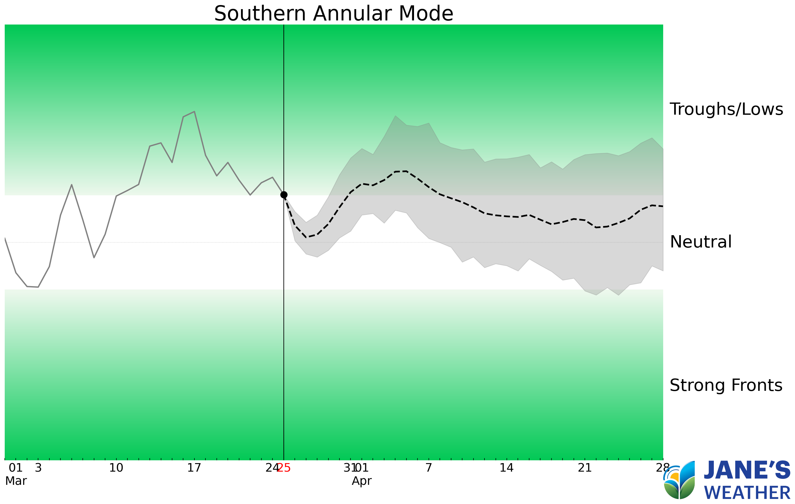 SAM (Southern Annular Mode) is showing a lot of 'positive' in both the observations and forecast