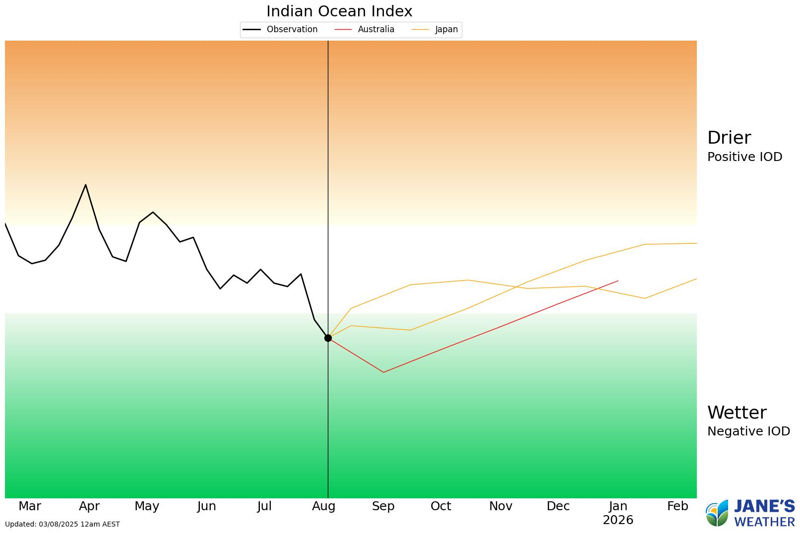 The forecast for the Indian Ocean has us remaining in a Negative IOD until later in the year