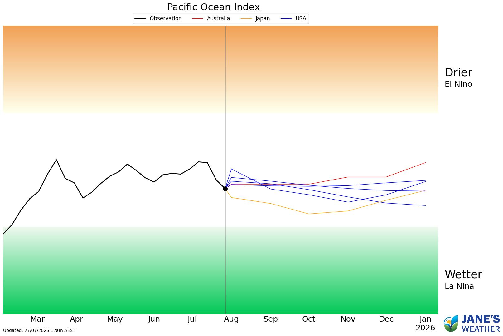 Pacific Ocean Index - remaining Neutral, but some modelling has it nearing the La Nina threshold
