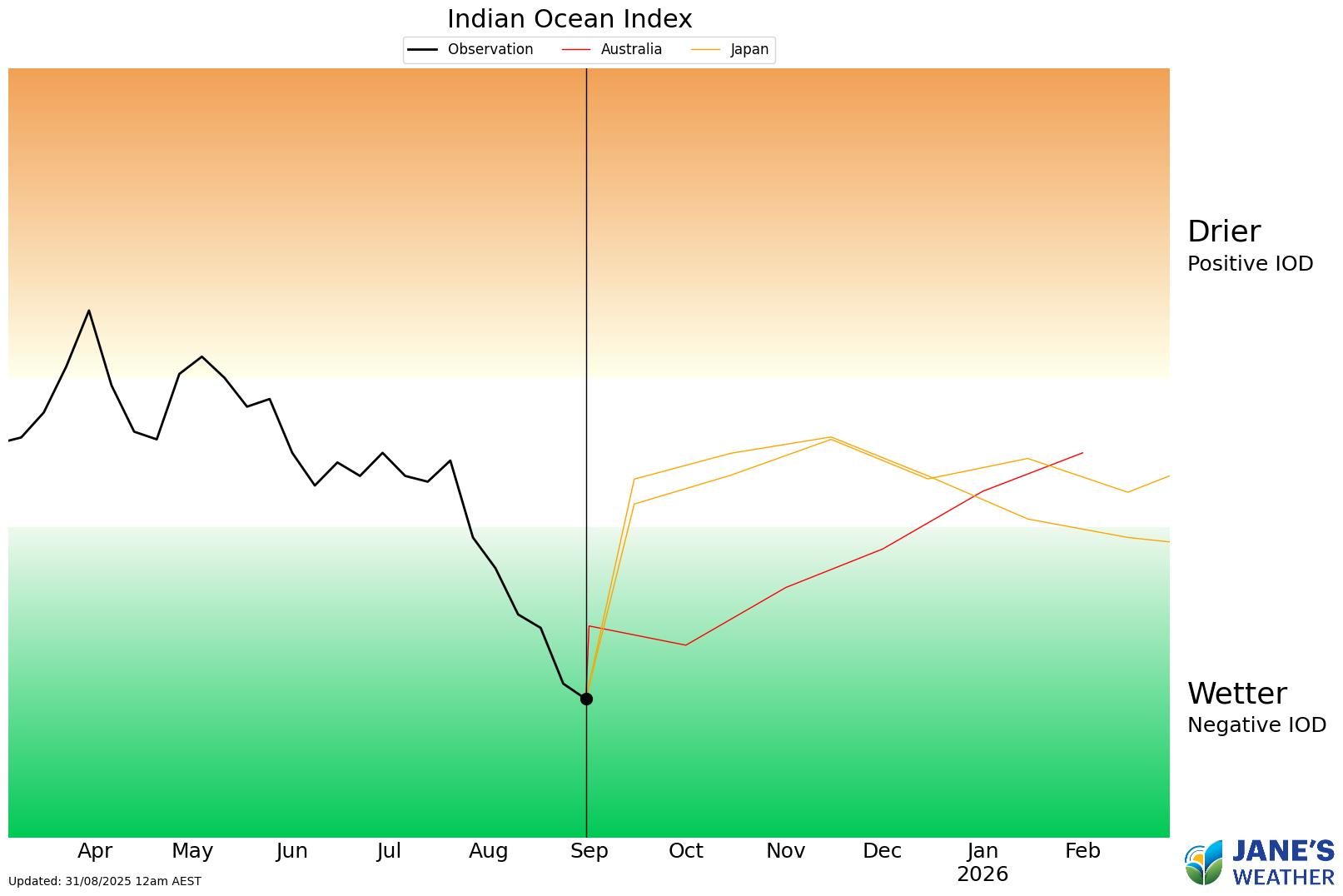 Indian Ocean Dipole - current state is Negative, encouraging moisture from the Indian Ocean