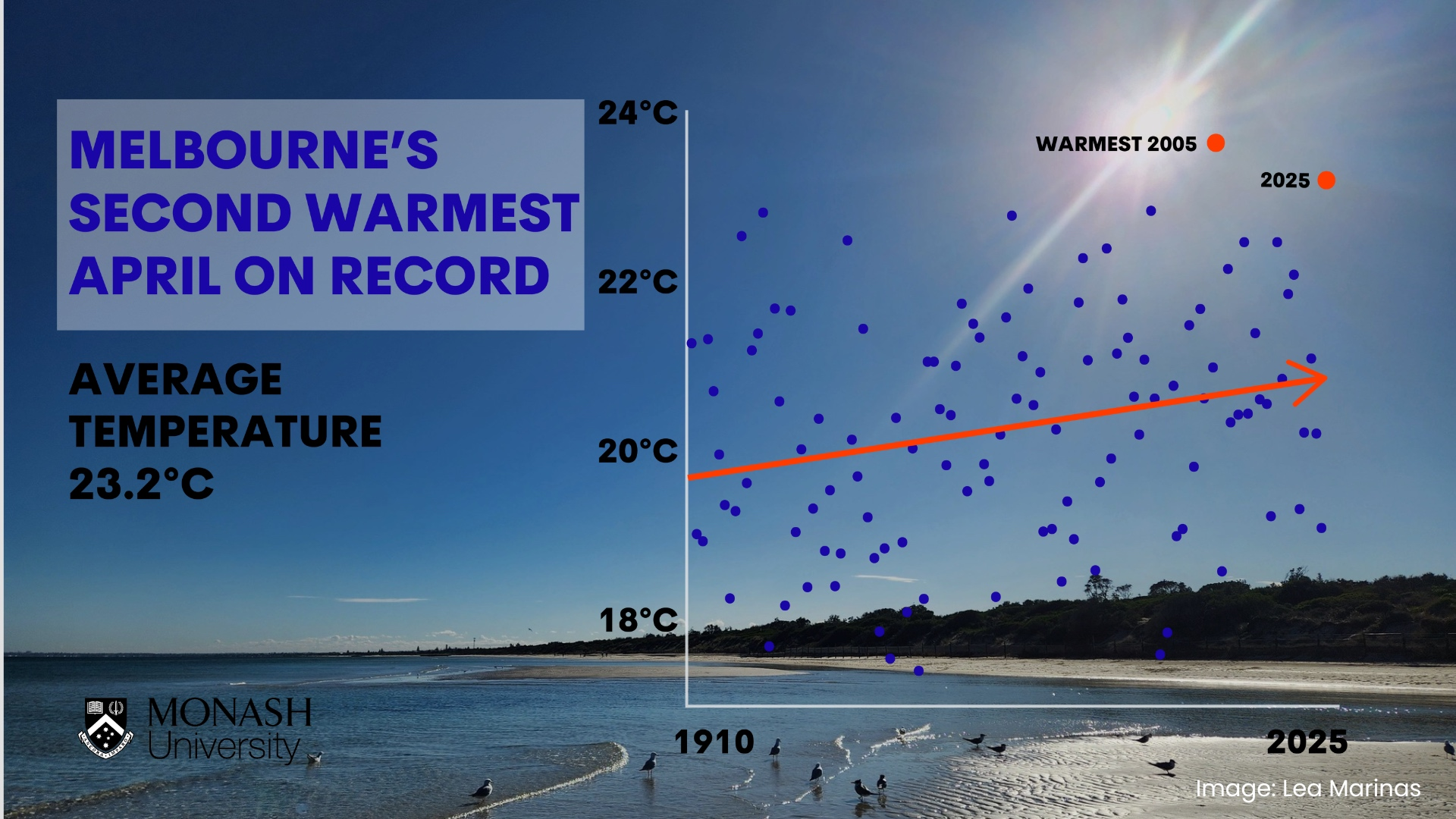 Melbourne's April was the second hottest in 169 years of records