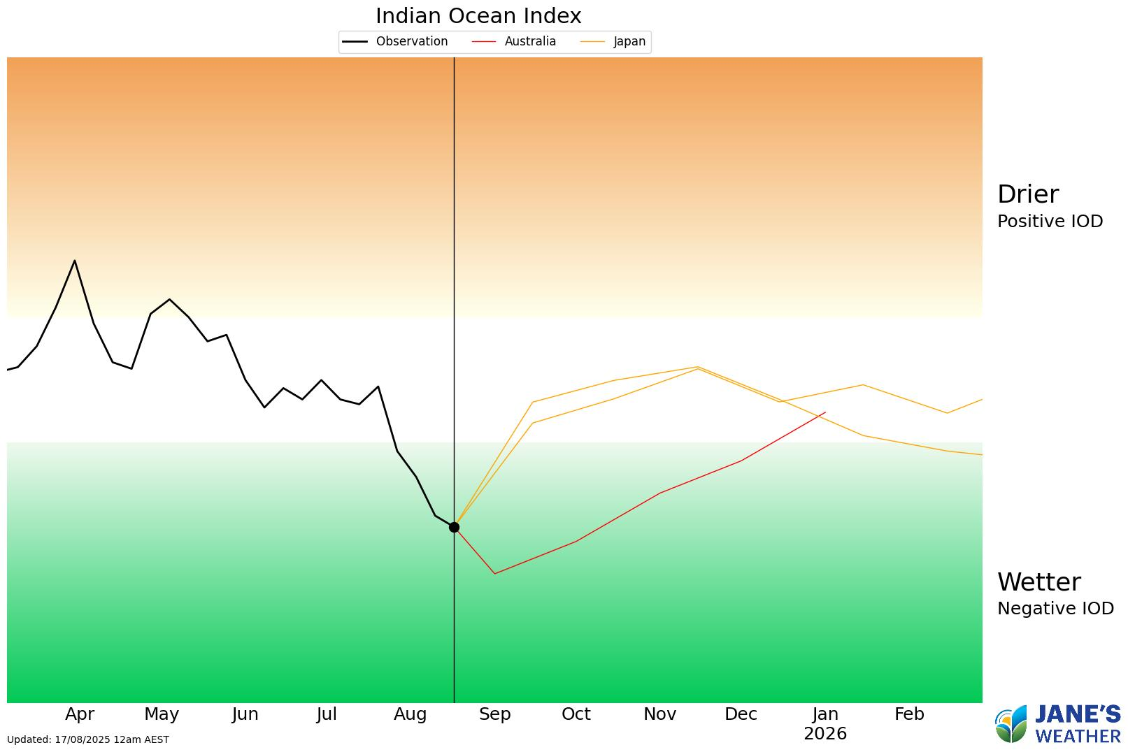 We are in a Negative IOD and remain that way for the next month or so