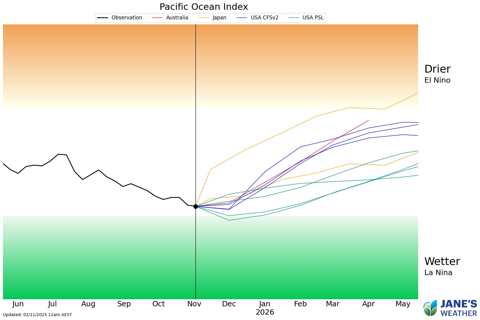 Pacific Ocean Index is near the Australian threshold for La Nina, and has crossed the USA threshold