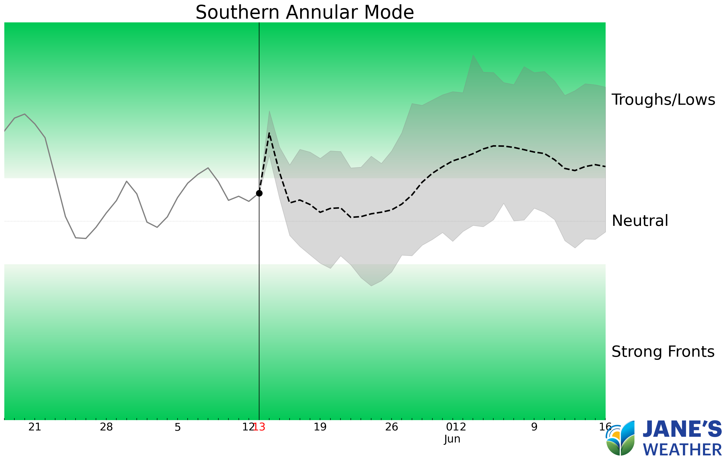 Southern Annular Mode (SAM) is generally positive