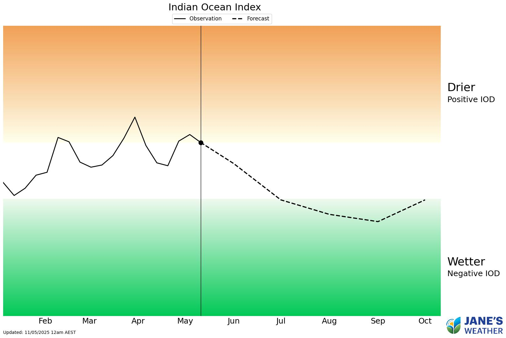 The Indian Ocean Dipole (IOD) is likely to change from Positive to Negative as we go into winter and continue into spring