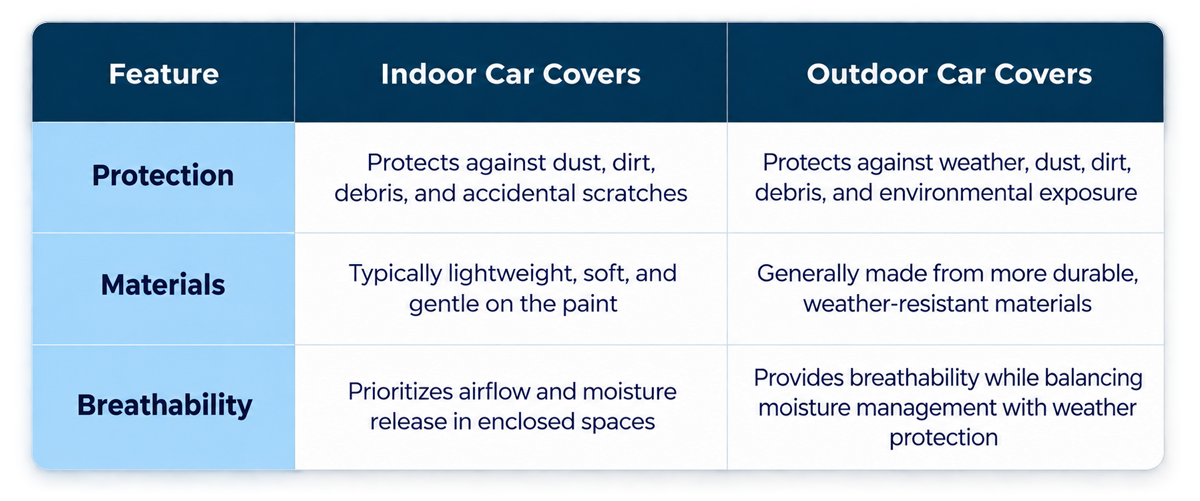 Indoor vs. Outdoor Car Covers: What's the Difference