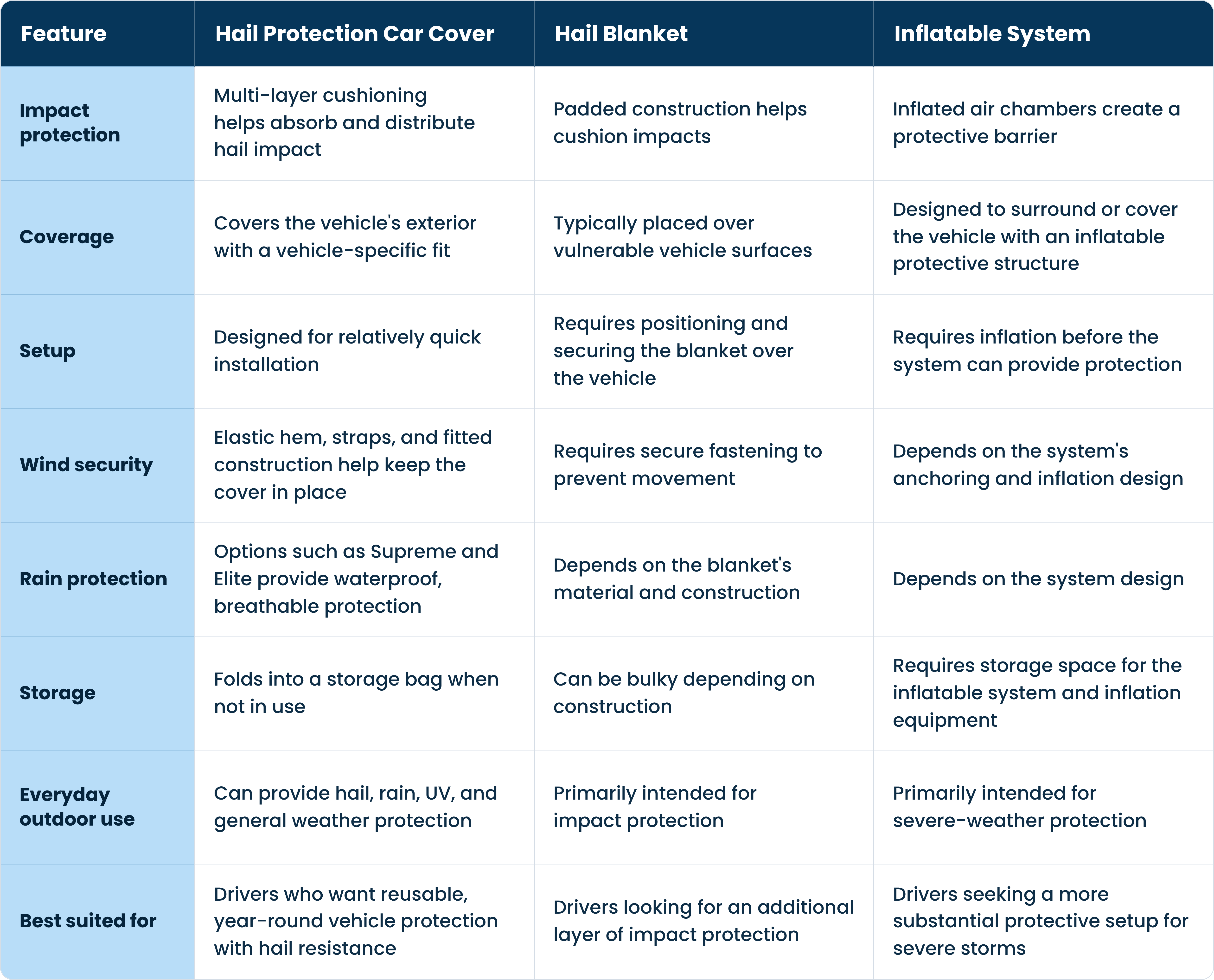 Which Hail Protection Method Is Right for You