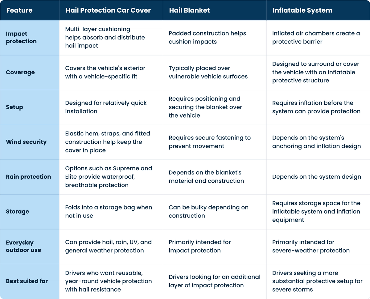 Which Hail Protection Method Is Right for You