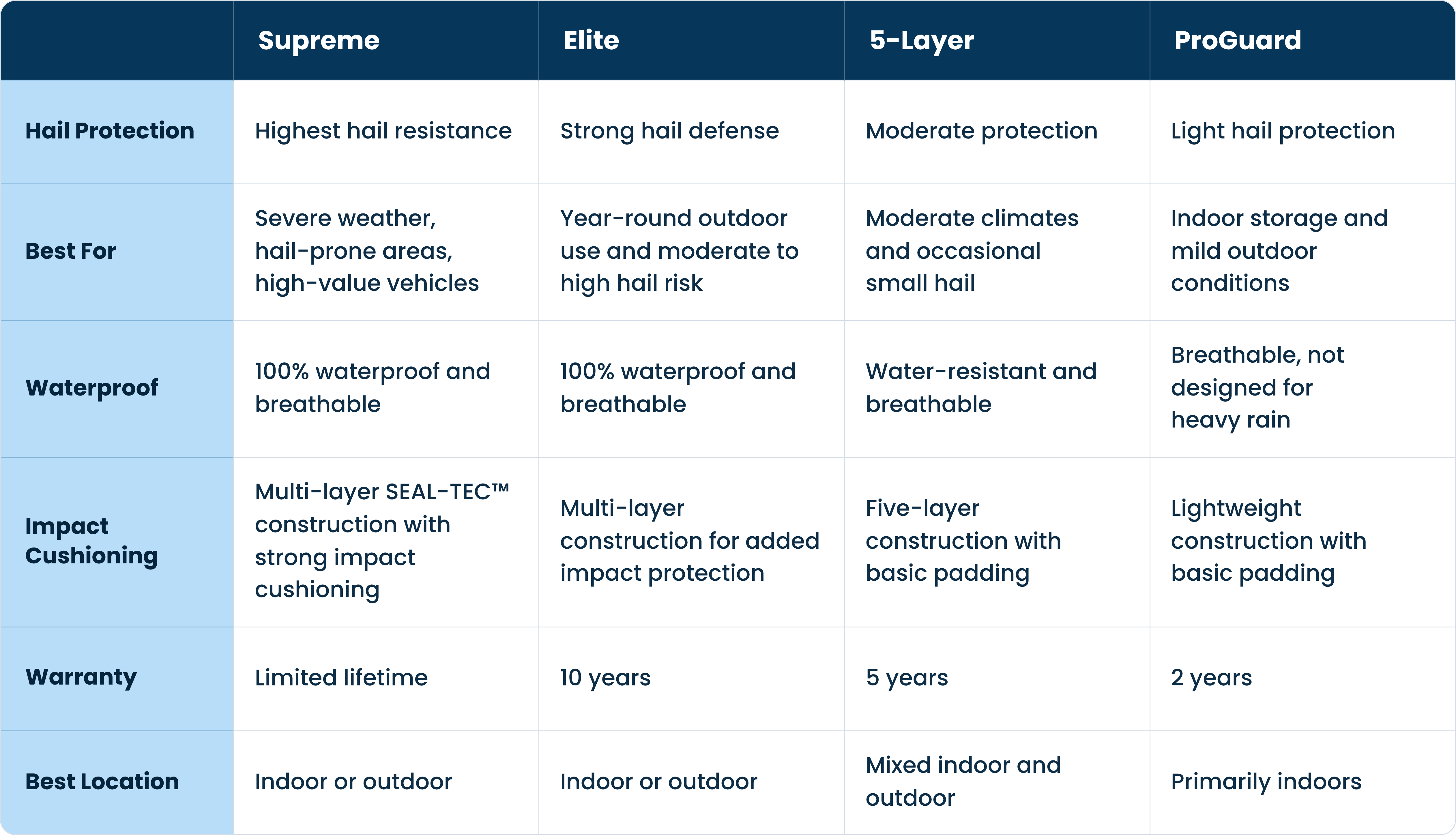 Which Hail Protection Car Cover Is Right for You